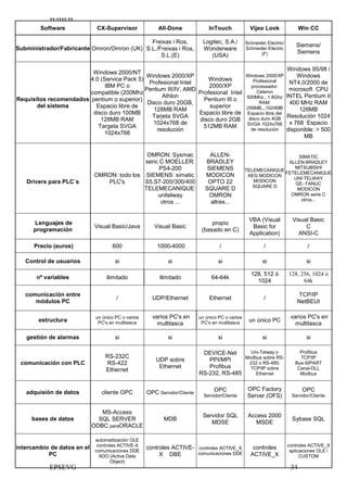 11:1111:11
        Software              CX-Supervisor              All-Done               InTouch              Vijeo Look               Win CC

                                             Freixas i Ros,                  Logitec, S.A./        Schneider Electric/
                                                                                                                             Siemens/
Subministrador/Fabricante Omron/Omron (UK) S.L./Freixas i Ros,               Wonderware            Schneider Electric
                                                                                                          (F)                Siemens
                                                 S.L.(E)                        (USA)

                                                                                                                          Windows 95/98 i
                         Windows 2000/NT
                                             Windows 2000/XP                                       Windows 2000/XP           Windows
                        4.0 (Service Pack 5)                        Windows                           Profesional
                                              Profesional Intel                                                           NT4.0/2000 de
                              IBM PC o                               2000/XP                         processador:
                                             Pentium III/IV, AMD                                        Celeron           microsoft CPU
                        compatible (200Mhz                       Profesional Intel
                                                    Athlon                                         500Mhz...1.8Ghz       INTEL Pentium II
Requisitos recomendados pentium o superior)                        Pentium III o
                                              Disco duro 20GB,                                           RAM:             400 MHz RAM
       del sistema        Espacio libre de                           superior                      256MB,,,1024MB
                                                128MB RAM                                                                     128MB
                         disco duro 100MB                        Espacio libre de                  Espacio libre del
                                                Tarjeta SVGA                                        disco duro 4GB       Resolución 1024
                            128MB RAM                            disco duro 2GB
                                                1024x768 de                                        SVGA 1024x768          x 768 Espacio
                           Targeta SVGA                            512MB RAM
                                                 resolución                                          de resolución       disponible: > 500
                             1024x768
                                                                                                                                MB


                                              OMRON: Sysmac                     ALLEN-                                SIMATIC
                                             seric C MOELLER:                 BRADLEY                             ALLEN-BRADLEY
                                                   PS4-200                     SIEMENS                              MITSUBISHI
                                                                                                   TELEMECANIQUE
                                                                                                                 FETELEMECANIQUE
                             OMRON: todo los SIEMENS: simatic                 MODICON               AEG MODICON
                                                                                                                    UNI-TELWAY
   Drivers para PLC´s           PLC's        S5,S7-200/300/400                 OPTO 22                MODICON
                                                                                                                    GE- FANUC
                                                                                                      SQUARE D
                                             TELEMECANIQUE:                   SQUARE D                               MODICON
                                                  unitelway                     OMRON                              OMRON serie C
                                                                                                                       otros...
                                                   otros ...                    altres...


                                                                                                    VBA (Visual            Visual Basic
      Lenguajes de                                                               propio
                             Visual Basic/Java          Visual Basic                                 Basic for                  C
      programación                                                           (basado en C)
                                                                                                    Application)             ANSI-C

      Precio (euros)                 600                 1000-4000                   /                      /                     /

   Control de usuarios                 si                     si                     si                    si                     si

                                                                                                     128, 512 ó              E     E$ ;
       nº variables                ilimitado              ilimitado              64-64k
                                                                                                       1024                        F

   comunicación entre                                                                                                        TCP/IP
                                       /               UDP/Ethernet             Ethernet                    /
      módulos PC                                                                                                             NetBEUI

                              un único PC o varios     varios PC's en       un único PC o varios                          varios PC's en
        estructura             PC's en multitasca                            PC's en multitasca     un único PC
                                                         multitasca                                                         multitasca

   gestión de alarmas                  si                     si                     si                    si                     si

                                                                             DEVICE-Net      Uni-Telway o                     Profibus
                                  RS-232C                                                  Modbus sobre RS-                   TCP/IP
                                                        UDP sobre              PPI/MPI
 comunicación con PLC             RS-422                                                    232 o RS-485;                   Bus-SIPART
                                                         Ethernet              Profibus      TCP/IP sobre                    Canal-DLL
                                  Ethernet
                                                                            RS-232, RS-485     Ethernet                       Modbus


                                                                                   OPC              OPC Factory                  OPC
   adquisión de datos           cliente OPC          OPC Servidor/Cliente     Servidor/Cliente      Server (OFS)           Servidor/Cliente


                                MS-Access
                                                                             Servidor SQL           Access 2000
     bases de datos            SQL SERVER                   MDB                                                            Sybase SQL
                                                                                MDSE                  MSDE
                             ODBC paraORACLE

                              automatitzación OLE
                               controles ACTIVE-X                                                                        controles ACTIVE_X
intercambio de datos en el                           controles ACTIVE- controles ACTIVE_X             controles
                              comunicaciones DDE                                                                          aplicaciones OLE i
           PC                                             X DBE        comunicaciones DDE            ACTIVE_X
                                ADO (Active Data                                                                               CUSTOM
                                     Object)
 
