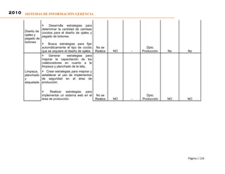 2010 SISTEMAS DE INFORMACIÓN GERENCIA


                 ¤    Desarrolla estrategias para
                 determinar la cantidad de camisas
       Diseño de cocidos para el diseño de ojales y
       ojales y  pegado de botones.
       pegado de
       botones
                 ¤ Busca estrategias para fijar
                 automáticamente el tipo de cocido       No se                 Dpto.
                 que se requiere el diseño de ojales.    Realiza   NO   -   Producción.   No   No
                 ¤    Generar      estrategias para
                 mejorar la capacitación de los
                 colaboradores en cuanto a la
                 limpieza y planchado de la tela,.
       Limpieza,    ¤ Crear estrategias para mejorar y
       planchado    establecer el uso de implementos
       y            de seguridad en el área de
       etiquetado   producción.


                    ¤    Realizar estrategias para
                    implementar un sistema web en el     No se                 Dpto.
                    área de producción.                  Realiza   NO   -   Producción    NO   NO




                                                                                               Página | 116
 