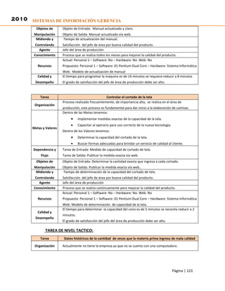 2010 SISTEMAS DE INFORMACIÓN GERENCIA
         Objetos de      Objeto de Entrada: Manual actualizado y claro.
        Manipulación     Objeto de Salida: Manual actualizado vía web.
         Midiendo y      Tiempo de actualización del manual.
        Controlando      Satisfacción del jefe de área por buena calidad del producto.
          Agente         Jefe del área de producción
       Conocimiento      Proceso que se realiza todos los meses para mejorar la calidad del producto.
                         Actual: Personal 1 – Software: No – Hardware: No. Web: No
          Recursos       Propuesto: Personal 1 – Software: 01 Pentium Dual Core – Hardware: Sistema Informática
                         Web: Modelo de actualización de manual
          Calidad y      El tiempo para programar la maquina es de 14 minutos se requiere reducir a 8 minutos
        Desempeño        El grado de satisfacción del jefe de área de producción debe ser alto.



           Tarea                                     Controlar el cortado de la tela
                         Proceso realizado frecuentemente, de importancia alta, se realiza en el área de
        Organización
                         producción, este proceso es fundamental para dar inicio a la elaboración de camisas.
                         Dentro de las Metas tenemos:
                              •     Implementar medidas exactas de la capacidad de la tela.
                              •     Capacitar al operario para uso correcto de la nueva tecnología.
       Metas y Valores
                         Dentro de los Valores tenemos:
                              •     Determinar la capacidad del cortado de la tela.
                              •     Buscar formas adecuadas para brindar un servicio de calidad al cliente.
       Dependencia y     Tarea de Entrada: Medida de capacidad de cortado de tela.
            Flujo        Tarea de Salida: Publicar la medida exacta vía web.
         Objetos de      Objeto de Entrada: Determinar la cantidad exacta que ingresa a cada cortado.
        Manipulación     Objeto de Salida: Publicar la medida exacta vía web..
         Midiendo y      Tiempo de determinación de la capacidad del cortado de tela.
        Controlando      Satisfacción del jefe de área por buena calidad del producto.
          Agente         Jefe del área de producción
       Conocimiento      Proceso que se realiza continuamente para mejorar la calidad del producto.
                         Actual: Personal 1 – Software: No – Hardware: No. Web: No
          Recursos       Propuesto: Personal 1 – Software: 01 Pentium Dual Core – Hardware: Sistema Informática
                         Web: Modelo de determinación de capacidad de la tela.
                         El tiempo para determinar la capacidad del cono es de 5 minutos se necesita reducir a 2
          Calidad y
                         minutos.
        Desempeño
                         El grado de satisfacción del jefe del área de producción debe ser alto.

              TAREA DE NIVEL TACTICO:
           Tarea          Datos históricos de la cantidad de veces que la materia prima ingreso de mala calidad

        Organización     Actualmente no tiene la empresa ya que no se cuenta con una computadora.




                                                                                                      Página | 121
 