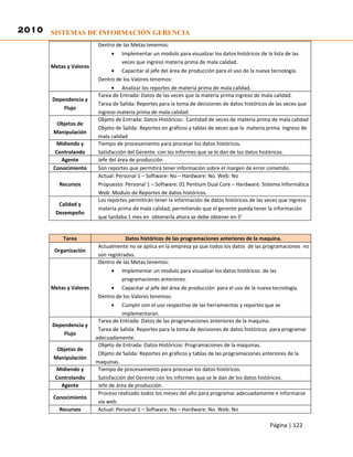 2010 SISTEMAS DE INFORMACIÓN GERENCIA
                          Dentro de las Metas tenemos:
                               •    Implementar un modulo para visualizar los datos históricos de la lista de las
                                    veces que ingreso materia prima de mala calidad.
       Metas y Valores
                               • Capacitar al jefe del área de producción para el uso de la nueva tecnología.
                          Dentro de los Valores tenemos:
                                • Analizar los reportes de materia prima de mala calidad.
                          Tarea de Entrada: Datos de las veces que la materia prima ingreso de mala calidad.
       Dependencia y
                          Tarea de Salida: Reportes para la toma de decisiones de datos históricos de las veces que
           Flujo
                          ingreso materia prima de mala calidad.
                          Objeto de Entrada: Datos Históricos: Cantidad de veces de materia prima de mala calidad
         Objetos de
                          Objeto de Salida: Reportes en gráficos y tablas de veces que la materia prima ingreso de
        Manipulación
                          mala calidad
        Midiendo y        Tiempo de procesamiento para procesar los datos históricos.
        Controlando       Satisfacción del Gerente con los informes que se le dan de los datos históricos.
          Agente          Jefe del área de producción
       Conocimiento       Son reportes que permitirá tener información sobre el margen de error cometido.
                          Actual: Personal 1 – Software: No – Hardware: No. Web: No
          Recursos        Propuesto: Personal 1 – Software: 01 Pentium Dual Core – Hardware: Sistema Informática
                          Web: Modulo de Reportes de datos históricos.
                          Los reportes permitirán tener la información de datos históricos de las veces que ingreso
         Calidad y
                          materia prima de mala calidad; permitiendo que el gerente pueda tener la información
        Desempeño
                          que tardaba 1 mes en obtenerla ahora se debe obtener en 5’


           Tarea                      Datos históricos de las programaciones anteriores de la maquina.
                          Actualmente no se aplica en la empresa ya que todos los datos de las programaciones no
        Organización
                          son registradas.
                          Dentro de las Metas tenemos:
                               •    Implementar un modulo para visualizar los datos históricos de las
                                    programaciones anteriores.
       Metas y Valores         • Capacitar al jefe del área de producción para el uso de la nueva tecnología.
                          Dentro de los Valores tenemos:
                               •     Cumplir con el uso respectivo de las herramientas y reportes que se
                                     implementaran.
                          Tarea de Entrada: Datos de las programaciones anteriores de la maquina.
       Dependencia y
                          Tarea de Salida: Reportes para la toma de decisiones de datos históricos para programar
           Flujo
                         adecuadamente.
                          Objeto de Entrada: Datos Históricos: Programaciones de la maquinas.
         Objetos de
                          Objeto de Salida: Reportes en gráficos y tablas de las programaciones anteriores de la
        Manipulación
                         maquinas.
        Midiendo y        Tiempo de procesamiento para procesar los datos históricos.
        Controlando       Satisfacción del Gerente con los informes que se le dan de los datos históricos.
          Agente          Jefe de área de producción.
                          Proceso realizado todos los meses del año para programar adecuadamente e informarse
       Conocimiento
                          vía web.
          Recursos        Actual: Personal 1 – Software: No – Hardware: No. Web: No

                                                                                                    Página | 122
 