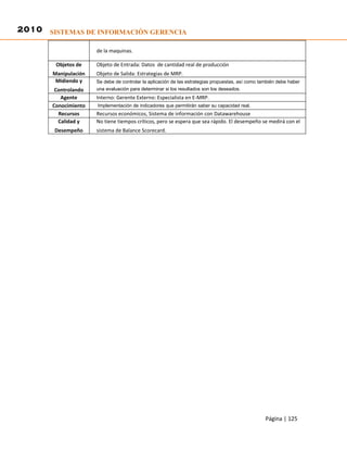 2010 SISTEMAS DE INFORMACIÓN GERENCIA

                      de la maquinas.

        Objetos de    Objeto de Entrada: Datos de cantidad real de producción
       Manipulación   Objeto de Salida: Estrategias de MRP.
        Midiendo y    Se debe de controlar la aplicación de las estrategias propuestas, así como también debe haber
        Controlando   una evaluación para determinar si los resultados son los deseados.
          Agente      Interno: Gerente Externo: Especialista en E-MRP.
       Conocimiento   Implementación de indicadores que permitirán saber su capacidad real.
         Recursos     Recursos económicos, Sistema de información con Datawarehouse
         Calidad y    No tiene tiempos críticos, pero se espera que sea rápido. El desempeño se medirá con el
        Desempeño     sistema de Balance Scorecard.




                                                                                                   Página | 125
 