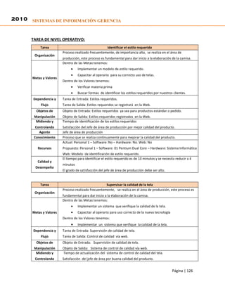 2010 SISTEMAS DE INFORMACIÓN GERENCIA


      TAREA DE NIVEL OPERATIVO:
           Tarea                                     Identificar el estilo requerido
                         Proceso realizado frecuentemente, de importancia alta, se realiza en el área de
        Organización
                         producción, este proceso es fundamental para dar inicio a la elaboración de la camisa.
                         Dentro de las Metas tenemos:
                              •    Implementar un modelo de estilo requerido.
                              •    Capacitar al operario para su correcto uso de telas.
       Metas y Valores
                         Dentro de los Valores tenemos:
                              •    Verificar materia prima
                              •    Buscar formas de identificar los estilos requeridos por nuestros clientes.
       Dependencia y     Tarea de Entrada: Estilos requeridos.
            Flujo        Tarea de Salida: Estilos requeridos se registrará en la Web.
         Objetos de      Objeto de Entrada: Estilos requeridos ya sea para productos estándar o pedido.
        Manipulación     Objeto de Salida: Estilos requeridos registrados en la Web.
         Midiendo y      Tiempo de identificación de los estilos requeridos
        Controlando      Satisfacción del Jefe de área de producción por mejor calidad del producto.
          Agente         Jefe de área de producción
       Conocimiento      Proceso que se realiza continuamente para mejorar la calidad del producto.
                         Actual: Personal 1 – Software: No – Hardware: No. Web: No
          Recursos       Propuesto: Personal 1 – Software: 01 Pentium Dual Core – Hardware: Sistema Informática
                         Web: Modelo de identificación de estilo requerido.
                         El tiempo para identificar el estilo requerido es de 10 minutos y se necesita reducir a 4
          Calidad y
                         minutos
        Desempeño
                         El grado de satisfacción del jefe de área de producción debe ser alto.


           Tarea                                     Supervisar la calidad de la tela
                         Proceso realizado frecuentemente, se realiza en el área de producción, este proceso es
        Organización
                         fundamental para dar inicio a la elaboración de la camisa.
                         Dentro de las Metas tenemos:
                              •    Implementar un sistema que verifique la calidad de la tela.
       Metas y Valores        •    Capacitar al operario para uso correcto de la nueva tecnología
                         Dentro de los Valores tenemos:
                              •    Implementar un sistema que verifique la calidad de la tela.
       Dependencia y     Tarea de Entrada: Supervisión de calidad de tela.
            Flujo        Tarea de Salida: Control de calidad vía web.
         Objetos de      Objeto de Entrada: Supervisión de calidad de tela.
        Manipulación     Objeto de Salida: Sistema de control de calidad vía web.
         Midiendo y      Tiempo de actualización del sistema de control de calidad del tela.
        Controlando      Satisfacción del jefe de área por buena calidad del producto.


                                                                                                    Página | 126
 