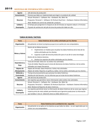 2010 SISTEMAS DE INFORMACIÓN GERENCIA
          Agente         Jefe del área de producción
       Conocimiento      Proceso que debe ser implementado para lograr un producto de calidad.
                         Actual: Personal 1 – Software: No – Hardware: No. Web: No
          Recursos       Propuesto: Personal 1 – Software: 01 Pentium Dual Core – Hardware: Sistema Informática
                         Web: Modelo de control de calidad del producto.
          Calidad y      El tiempo para programar la maquina es de 10 minutos se requiere reducir a 4 minutos
        Desempeño        El grado de satisfacción del jefe de área de producción debe ser alto.




              TAREA DE NIVEL TACTICO:
           Tarea                         Datos históricos de los estilos solicitados por los clientes

        Organización     Actualmente no tiene la empresa ya que no se cuenta con una computadora.
                         Dentro de las Metas tenemos:
                              •    Implementar un modulo para visualizar los datos históricos de la lista de los
                                   estilos solicitados por los clientes.
       Metas y Valores
                              • Capacitar al jefe del área de producción para el uso de la nueva tecnología.
                         Dentro de los Valores tenemos:
                                • Analizar los reportes de estilos solicitados por los clientes
                         Tarea de Entrada: Datos de los estilos mas solicitados.
       Dependencia y
                         Tarea de Salida: Reportes para la toma de decisiones de datos históricos de los estilos
           Flujo
                         utilizados con mayor frecuencia.
         Objetos de      Objeto de Entrada: Datos Históricos: Estilos más solicitados.
       Manipulación      Objeto de Salida: Reportes en gráficos y tablas de los estilos solicitados por los clientes.
        Midiendo y       Tiempo de procesamiento para procesar los datos históricos.
        Controlando      Satisfacción del Gerente con los informes que se le dan de los datos históricos.
          Agente         Jefe del área de producción
       Conocimiento      Son reportes que permitirá tener información sobre estilos más solicitados.
                         Actual: Personal 1 – Software: No – Hardware: No. Web: No
          Recursos       Propuesto: Personal 1 – Software: 01 Pentium Dual Core – Hardware: Sistema Informática
                         Web: Modulo de Reportes de datos históricos.
                         Los reportes permitirán tener la información de datos históricos de las veces que ingreso
         Calidad y
                         materia prima de mala calidad; permitiendo que el gerente pueda tener la información
        Desempeño
                         que tardaba 1 mes en obtenerla ahora se debe obtener en 5’




           Tarea                            Datos históricos de la cantidad de tela requerida
                         Actualmente no se aplica en la empresa ya que todos los datos no son registrados por no
        Organización
                         contar con una computadora.




                                                                                                    Página | 127
 
