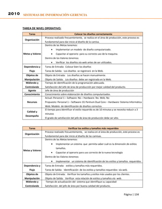2010 SISTEMAS DE INFORMACIÓN GERENCIA


      TAREA DE NIVEL OPERATIVO:
           Tarea                                    Colocar los diseños correctamente
                         Proceso realizado frecuentemente, se realiza en el área de producción, este proceso es
        Organización
                         fundamental para dar inicio al diseño de la camisa.
                         Dentro de las Metas tenemos:
                              •    Implementar un modelo de diseño computarizado.
       Metas y Valores        •    Capacitar al operario para su correcto uso de la maquina.
                         Dentro de los Valores tenemos:
                              •    Verificar los diseños vía web antes de ser utilizados.
       Dependencia y     Tarea de Entrada: Colocar bien los diseños
            Flujo        Tarea de Salida: Los diseños se registrará en la Web.
         Objetos de      Objeto de Entrada: Los diseños se hacen manualmente.
        Manipulación     Objeto de Salida: Los diseños debe ser registrada en la Web.
         Midiendo y      Tiempo de identificación de la programación adecuada.
        Controlando      Satisfacción del Jefe de área de producción por mejor calidad del producto.
          Agente         Jefe de área de producción
       Conocimiento      Conocimiento sobre elaboración de diseños computarizados.
                         Actual: Personal 1 – Software: No – Hardware: No. Web: No
          Recursos       Propuesto: Personal 1 – Software: 01 Pentium Dual Core – Hardware: Sistema Informática
                         Web: Modelo de identificación de diseños correctos.
                         El tiempo para identificar el estilo requerido es de 10 minutos y se necesita reducir a 3
          Calidad y
                         minutos
        Desempeño
                         El grado de satisfacción del jefe de área de producción debe ser alto.


           Tarea                              Verificar los estilos y tamaños más requeridos
                         Proceso realizado frecuentemente, se realiza en el área de producción, este proceso es
        Organización
                         fundamental para dar inicio al diseño de las camisas.
                         Dentro de las Metas tenemos:
                              •    Implementar un sistema que permita saber cuál es la dimensión de estilos
                                   tamaños.
       Metas y Valores
                              •    Capacitar al operario para uso correcto de la nueva tecnología
                         Dentro de los Valores tenemos:
                              •    Implementar un sistema de identificación de los estilos y tamaños requeridos.
       Dependencia y     Tarea de Entrada: estilos y tamaños más requeridos.
            Flujo        Tarea de Salida: Identificación de los estilos y tamaños requeridos vía web.
         Objetos de      Objeto de Entrada: Verificar los tamaños y estilos más usados por los clientes.
        Manipulación     Objeto de Salida: Verificar esta relación de estilos y tamaños vía web.
         Midiendo y      Tiempo de actualización del sistema que identifique su capacidad
        Controlando      Satisfacción del jefe de área por buena calidad del producto.


                                                                                                    Página | 134
 
