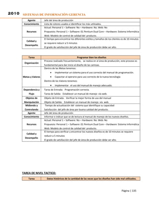 2010 SISTEMAS DE INFORMACIÓN GERENCIA
          Agente         Jefe del área de producción
       Conocimiento      Lista de colores usados e identificar los más utilizados.
                         Actual: Personal 1 – Software: No – Hardware: No. Web: No
          Recursos       Propuesto: Personal 1 – Software: 01 Pentium Dual Core – Hardware: Sistema Informática
                         Web: Modelo de control de calidad del producto.
                         El tiempo para encontrar los diferentes estilos y tamaños de los clientes es de 10 minutos
          Calidad y
                         se requiere reducir a 5 minutos
        Desempeño
                         El grado de satisfacción del jefe de área de producción debe ser alto.


           Tarea                                      Programar bien los diseños
                         Proceso realizado frecuentemente, se realiza en el área de producción, este proceso es
        Organización
                         fundamental para dar inicio al diseño de las camisas.
                         Dentro de las Metas tenemos:
                              •    Implementar un sistema para el uso correcto del manual de programación.
       Metas y Valores        •    Capacitar al operario para uso correcto de la nueva tecnología
                         Dentro de los Valores tenemos:
                              •    Implementar el uso del manual de manejo adecuado.
       Dependencia y     Tarea de Entrada: Programación correcta.
            Flujo        Tarea de Salida: Establecer un manual de manejo vía web.
         Objetos de      Objeto de Entrada: Verificar la mejor forma de uso del manual
        Manipulación     Objeto de Salida: Establecer un manual de manejo vía web.
         Midiendo y      Tiempo de actualización del sistema que identifique su capacidad
        Controlando      Satisfacción del jefe de área por buena calidad del producto.
          Agente         Jefe del área de producción
       Conocimiento      Informar e indicar que se de lectura al manual de manejo de los nuevos diseños.
                         Actual: Personal 1 – Software: No – Hardware: No. Web: No
          Recursos       Propuesto: Personal 1 – Software: 01 Pentium Dual Core – Hardware: Sistema Informática
                         Web: Modelo de control de calidad del producto.
                         El tiempo para verificar y encontrar los nuevos diseños es de 10 minutos se requiere
          Calidad y
                         reducir a 5 minutos
        Desempeño
                         El grado de satisfacción del jefe de área de producción debe ser alto.




      TAREA DE NIVEL TACTICO:
           Tarea           Datos históricos de la cantidad de las veces que los diseños han sido mal utilizados.



                                                                                                    Página | 135
 