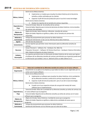 2010 SISTEMAS DE INFORMACIÓN GERENCIA
                          Dentro de las Metas tenemos:
                               •    Implementar un modulo para visualizar los datos históricos de la lista de los
                                    tamaños y estilos solicitados por los clientes.
       Metas y Valores
                               • Capacitar al jefe del área de producción para el uso de la nueva tecnología.
                          Dentro de los Valores tenemos:
                                 • Analizar los reportes de los tamaños de camisas requeridas.
                          Tarea de Entrada: Datos de los tamaños de las camisas.
       Dependencia y
                          Tarea de Salida: Reportes para la toma de decisiones de datos históricos de los tamaños
           Flujo
                          de camisas más solicitadas.
                          Objeto de Entrada: Datos Históricos: diferentes tamaños de camisas.
         Objetos de
                          Objeto de Salida: Reportes en gráficos y tablas de los Tamaños de camisas más
        Manipulación
                          requeridas.
        Midiendo y        Tiempo de procesamiento para procesar los datos históricos.
        Controlando       Satisfacción del Gerente se dan con los informes de los datos históricos.
          Agente          Jefe del área de producción
                          Son loa reportes que permitirá tener información sobre los diferentes tamaños de
       Conocimiento
                          camisas.
                          Actual: Personal 1 – Software: No – Hardware: No. Web: No
          Recursos        Propuesto: Personal 1 – Software: 01 Pentium Dual Core – Hardware: Sistema Informática
                          Web: Modulo de Reportes de datos históricos.
                          Los reportes permitirán tener la información de datos históricos de las veces que ingreso
         Calidad y
                          al software de los diferentes tamaños de camisas; permitiendo que el gerente pueda tener
        Desempeño
                          la información que tardaba 1 mes en obtenerla ahora se debe obtener en 5’




           Tarea             Datos de la cantidad de los diferentes tamaños de camisas con el nuevo software.
                          Actualmente no se aplica en la empresa ya que todos los datos no son registrados por no
        Organización
                          contar con el nuevo software.
                          Dentro de las Metas tenemos:
                               •    Implementar un software para visualizar los datos históricos de la cantidad de
                                    de los diferentes tamaños y estilos de la camisas requerida por el cliente.
       Metas y Valores         • Capacitar al jefe del área de producción para el uso de la nueva tecnología.
                          Dentro de los Valores tenemos:
                               •     Cumplir con el uso respectivo atraves de una guía del manejo del nuevo
                                     software que se implementaran.
                          Tarea de Entrada: Datos de la cantidad de los diferentes tamaños ye estilos de camisas con
       Dependencia y     el nuevo software que se programa.
           Flujo          Tarea de Salida: Reportes de los diferentes tamaños ye estilos de camisas con el nuevo
                         software que se programa.
                          Objeto de Entrada: Datos Históricos: Cantidad de veces que se programo.
         Objetos de
                          Objeto de Salida: Reportes en gráficos y tablas de las cantidades de veces que se
        Manipulación
                         programó.
        Midiendo y        Tiempo de procesamiento para procesar los datos históricos.
        Controlando       Satisfacción del Gerente con los informes que se le dan de los datos.

                                                                                                    Página | 141
 