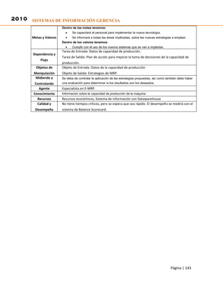 2010 SISTEMAS DE INFORMACIÓN GERENCIA
                         Dentro de las metas tenemos:
                           •    Se capacitará al personal para implementar la nueva tecnología.
       Metas y Valores     •    Se informará a todas las áreas implicadas, sobre las nuevas estrategias a emplear.
                         Dentro de los valores tenemos:
                           •    Cumplir con el uso de los nuevos sistemas que se van a implantar.
                         Tarea de Entrada: Datos de capacidad de producción.
       Dependencia y
                         Tarea de Salida: Plan de acción para mejorar la toma de decisiones de la capacidad de
            Flujo
                         producción.
         Objetos de      Objeto de Entrada: Datos de la capacidad de producción
        Manipulación     Objeto de Salida: Estrategias de MRP.
         Midiendo y      Se debe de controlar la aplicación de las estrategias propuestas, así como también debe haber
        Controlando      una evaluación para determinar si los resultados son los deseados.
          Agente         Especialista en E-MRP.
       Conocimiento      Información sobre la capacidad de producción de la maquina
         Recursos        Recursos económicos, Sistema de información con Datawarehouse
         Calidad y       No tiene tiempos críticos, pero se espera que sea rápido. El desempeño se medirá con el
        Desempeño        sistema de Balance Scorecard.




                                                                                                      Página | 143
 