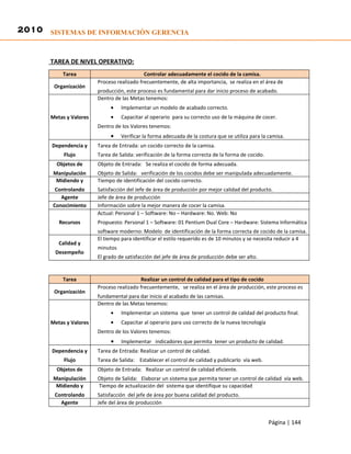 2010 SISTEMAS DE INFORMACIÓN GERENCIA


       TAREA DE NIVEL OPERATIVO:
           Tarea                             Controlar adecuadamente el cocido de la camisa.
                         Proceso realizado frecuentemente, de alta importancia, se realiza en el área de
        Organización
                         producción, este proceso es fundamental para dar inicio proceso de acabado.
                         Dentro de las Metas tenemos:
                              •    Implementar un modelo de acabado correcto.
       Metas y Valores        •    Capacitar al operario para su correcto uso de la máquina de cocer.
                         Dentro de los Valores tenemos:
                              •    Verificar la forma adecuada de la costura que se utiliza para la camisa.
       Dependencia y     Tarea de Entrada: un cocido correcto de la camisa.
            Flujo        Tarea de Salida: verificación de la forma correcta de la forma de cocido.
         Objetos de      Objeto de Entrada: Se realiza el cocido de forma adecuada.
        Manipulación     Objeto de Salida: verificación de los cocidos debe ser manipulada adecuadamente.
         Midiendo y      Tiempo de identificación del cocido correcto.
        Controlando      Satisfacción del Jefe de área de producción por mejor calidad del producto.
          Agente         Jefe de área de producción
       Conocimiento      Información sobre la mejor manera de cocer la camisa.
                         Actual: Personal 1 – Software: No – Hardware: No. Web: No
          Recursos       Propuesto: Personal 1 – Software: 01 Pentium Dual Core – Hardware: Sistema Informática
                         software moderno: Modelo de identificación de la forma correcta de cocido de la camisa.
                         El tiempo para identificar el estilo requerido es de 10 minutos y se necesita reducir a 4
          Calidad y
                         minutos
        Desempeño
                         El grado de satisfacción del jefe de área de producción debe ser alto.


           Tarea                           Realizar un control de calidad para el tipo de cocido
                         Proceso realizado frecuentemente, se realiza en el área de producción, este proceso es
        Organización
                         fundamental para dar inicio al acabado de las camisas.
                         Dentro de las Metas tenemos:
                              •    Implementar un sistema que tener un control de calidad del producto final.
       Metas y Valores        •    Capacitar al operario para uso correcto de la nueva tecnología
                         Dentro de los Valores tenemos:
                              •    Implementar indicadores que permita tener un producto de calidad.
       Dependencia y     Tarea de Entrada: Realizar un control de calidad.
            Flujo        Tarea de Salida: Establecer el control de calidad y publicarlo vía web.
         Objetos de      Objeto de Entrada: Realizar un control de calidad eficiente.
        Manipulación     Objeto de Salida: Elaborar un sistema que permita tener un control de calidad vía web.
         Midiendo y      Tiempo de actualización del sistema que identifique su capacidad
        Controlando      Satisfacción del jefe de área por buena calidad del producto.
          Agente         Jefe del área de producción


                                                                                                     Página | 144
 