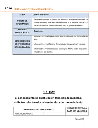 2010 SISTEMAS DE INFORMACIÓN GERENCIA

           TAREA          Control de Calidad

                           Se deberá controlar la calidad del tejido con la implementación de los
         OBJETO DE
                           nuevos sistemas y de esta forma evaluar si el sistema cumple con
        INFORMACION
                           los requerimientos y funcionalidades para el que fue elaborado.

          AGENTES
                           Supervisor
       INVOLUCRADOS

                           Información a nivel Operacional: Se solicitan datos del Supervisor de
                           área
       ESPECIFICACIÓN
       DE INTERCAMBIO      Información a nivel Táctico: Consolidados de operarios Y clientes
       DE INFORMACIÓN
                           Información a nivel estratégico: Estrategias MRP y poder mejorar la
                           relación con los clientes




                                        1.5 TM2
       El conocimiento se establece en términos de números,
       atributos relacionados a la naturaleza del conocimiento

                                                                      CUELLO DE BOTELL A
               NATURALEZA DEL CONOCIMIENTO
                                                                      PARA SER MEJORADO
       FORMAL, RIGUROSA

                                                                                Página | 155
 