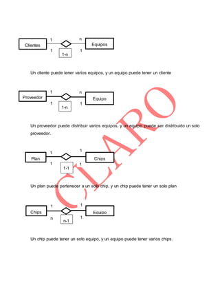 Un cliente puede tener varios equipos, y un equipo puede tener un cliente
Un proveedor puede distribuir varios equipos, y un equipo puede ser distribuido un solo
proveedor.
Un plan puede pertenecer a un solo chip, y un chip puede tener un solo plan
Un chip puede tener un solo equipo, y un equipo puede tener varios chips.
Clientes Equipos
Proveedor Equipo
Plan Chips
Chips Equipo
1 n
1 1
1 n
1 1
1
1
1 1
1 1
n 1
1-n
.---
-kk
1-n
.---
-kk
1-1
.---
-kk
n-1
 