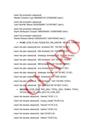insert into proveedor values(null,
'Martha','Cedeño','Loja','0964669155','275849385','claro');
insert into proveedor values(null,
'Juan','Murrillo','Manta','0934556866','1313674897','claro');
insert into proveedor values(null,
'Ingrid','Rodriguez','Guayas','0965456484','1539876998','claro');
insert into proveedor values(null,
'Daniel','Alvarez','Manta','0955554325','1264746548','claro');
 PLAN: (COD_PLAN, PAQUETES, MN_GRATIS, MEGAS, TARIFAS)
insert into plan values(null,'sms ilimitados','60', '120 MG','22.00');
insert into plan values(null, 'MG ilimitados','24','100 MG','18.50');
insert into plan values(null, 'whatsapp ilimitado','120','150 MG','24.00');
insert into plan values(null, 'MG ilimitados','120','100 MG','19.00');
insert into plan values(null, 'MB ilimitados','120','150 MG','20.00');
insert into plan values(null, 'sms ilimitado','90','100 MG','17.50');
insert into plan values(null, 'whatsapp ilimitado','60','50 MG','15.30');
insert into plan values(null,'MG ilimtados','120','1000','39.50');
insert into plan values(null, 'MG ilimitados ','120','100 MG','16.00');
insert into plan values(null, 'MG ilimitados','60','50 MG','13.40');
 DEUDAS: (COD_DEU, TIPO_DEU, TOTAL_DEU, TARIFA, TOTAL,
FECHA_DEU, FK_COD_DEU, FK_COD_DD)
insert into deudas values(null, 'internet','16.00',1,1);
insert into deudas values(null, 'equipo_celular','30.00',2,2);
insert into deudas values(null, 'internet','10.75',3,3);
insert into deudas values(null, 'antena','18.00',3,3);
insert into deudas values(null, 'plan','24.60',4,4);
insert into deudas values(null, 'antena','10.00',5,5);
 