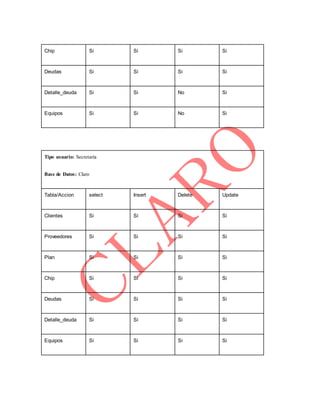 Chip Si Si Si Si
Deudas Si Si Si Si
Detalle_deuda Si Si No Si
Equipos Si Si No Si
Tipo usuario: Secretaria
Base de Datos: Claro
Tabla/Accion select Insert Delete Update
Clientes Si Si Si Si
Proveedores Si Si Si Si
Plan Si Si Si Si
Chip Si Si Si Si
Deudas Si Si Si Si
Detalle_deuda Si Si Si Si
Equipos Si Si Si Si
 