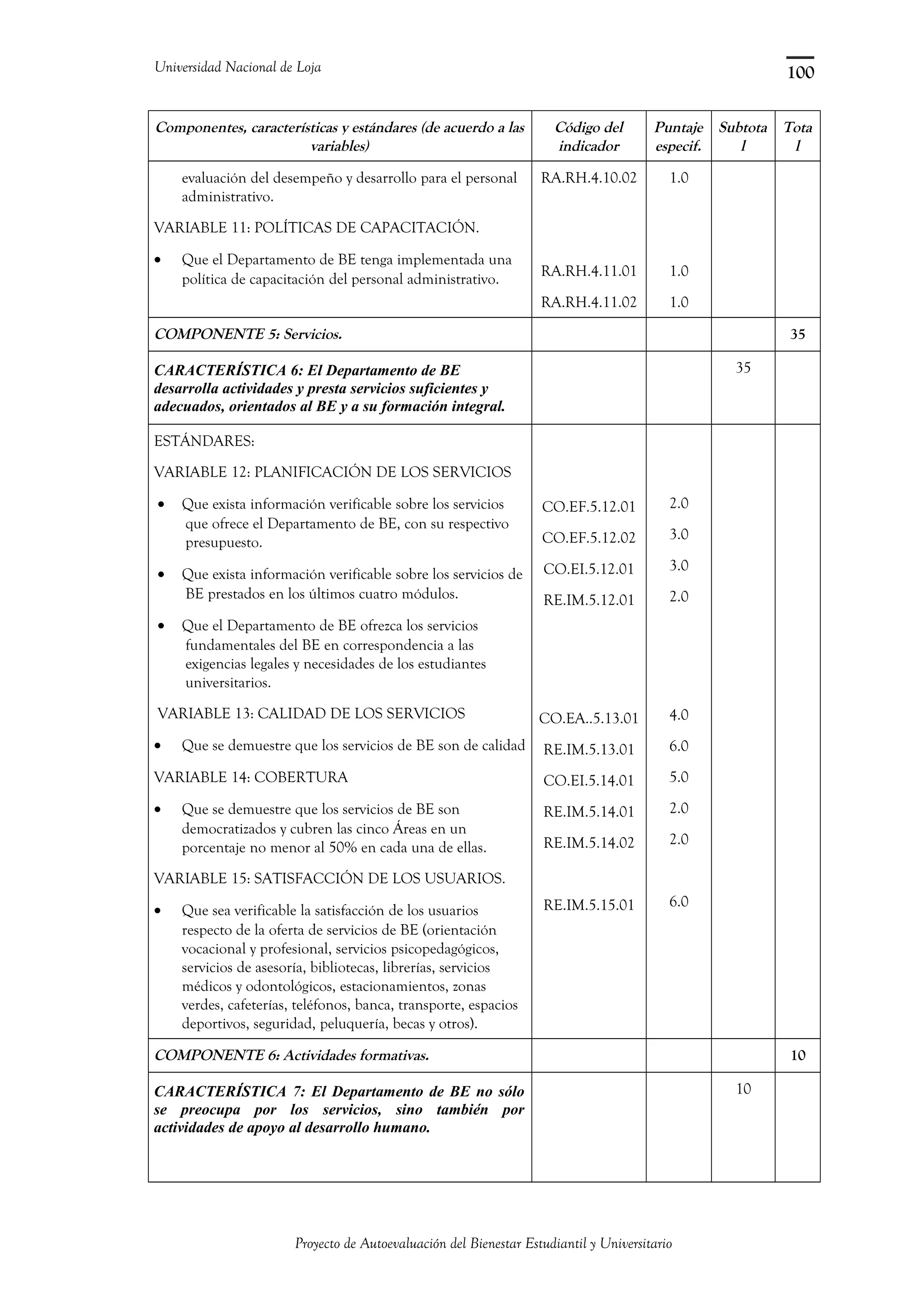 Universidad Nacional de Loja
Componentes, características y estándares (de acuerdo a las
variables)
Código del
indicador
Puntaje
especif.
Subtota
l
Tota
l
evaluación del desempeño y desarrollo para el personal
administrativo.
VARIABLE 11: POLÍTICAS DE CAPACITACIÓN.
• Que el Departamento de BE tenga implementada una
política de capacitación del personal administrativo.
RA.RH.4.10.02
RA.RH.4.11.01
RA.RH.4.11.02
1.0
1.0
1.0
COMPONENTE 5: Servicios. 35
CARACTERÍSTICA 6: El Departamento de BE
desarrolla actividades y presta servicios suficientes y
adecuados, orientados al BE y a su formación integral.
35
ESTÁNDARES:
VARIABLE 12: PLANIFICACIÓN DE LOS SERVICIOS
• Que exista información verificable sobre los servicios
que ofrece el Departamento de BE, con su respectivo
presupuesto.
• Que exista información verificable sobre los servicios de
BE prestados en los últimos cuatro módulos.
• Que el Departamento de BE ofrezca los servicios
fundamentales del BE en correspondencia a las
exigencias legales y necesidades de los estudiantes
universitarios.
VARIABLE 13: CALIDAD DE LOS SERVICIOS
• Que se demuestre que los servicios de BE son de calidad
VARIABLE 14: COBERTURA
• Que se demuestre que los servicios de BE son
democratizados y cubren las cinco Áreas en un
porcentaje no menor al 50% en cada una de ellas.
VARIABLE 15: SATISFACCIÓN DE LOS USUARIOS.
• Que sea verificable la satisfacción de los usuarios
respecto de la oferta de servicios de BE (orientación
vocacional y profesional, servicios psicopedagógicos,
servicios de asesoría, bibliotecas, librerías, servicios
médicos y odontológicos, estacionamientos, zonas
verdes, cafeterías, teléfonos, banca, transporte, espacios
deportivos, seguridad, peluquería, becas y otros).
CO.EF.5.12.01
CO.EF.5.12.02
CO.EI.5.12.01
RE.IM.5.12.01
CO.EA..5.13.01
RE.IM.5.13.01
CO.EI.5.14.01
RE.IM.5.14.01
RE.IM.5.14.02
RE.IM.5.15.01
2.0
3.0
3.0
2.0
4.0
6.0
5.0
2.0
2.0
6.0
COMPONENTE 6: Actividades formativas. 10
CARACTERÍSTICA 7: El Departamento de BE no sólo
se preocupa por los servicios, sino también por
actividades de apoyo al desarrollo humano.
10
Proyecto de Autoevaluación del Bienestar Estudiantil y Universitario
100
 