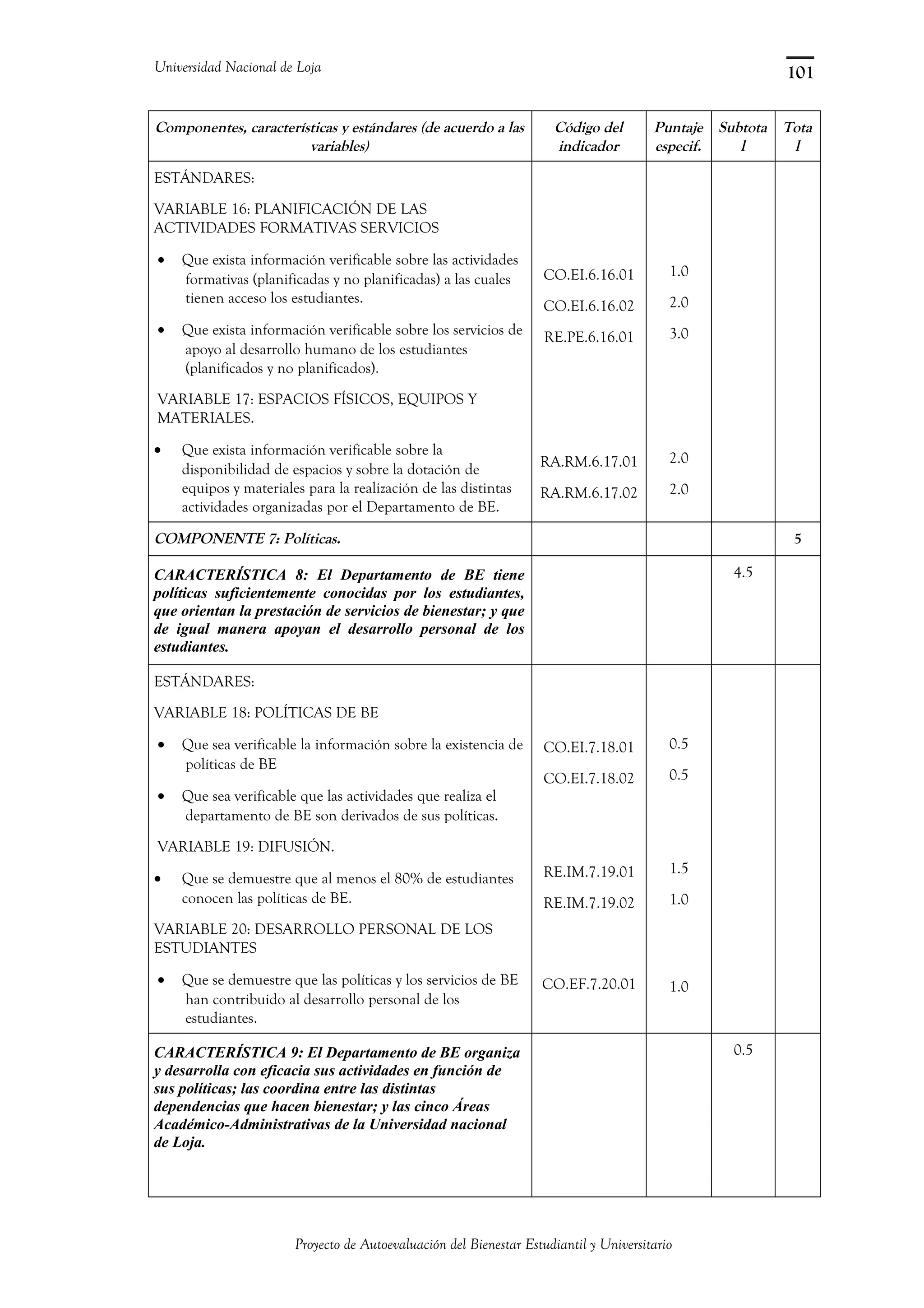 Universidad Nacional de Loja
Componentes, características y estándares (de acuerdo a las
variables)
Código del
indicador
Puntaje
especif.
Subtota
l
Tota
l
ESTÁNDARES:
VARIABLE 16: PLANIFICACIÓN DE LAS
ACTIVIDADES FORMATIVAS SERVICIOS
• Que exista información verificable sobre las actividades
formativas (planificadas y no planificadas) a las cuales
tienen acceso los estudiantes.
• Que exista información verificable sobre los servicios de
apoyo al desarrollo humano de los estudiantes
(planificados y no planificados).
VARIABLE 17: ESPACIOS FÍSICOS, EQUIPOS Y
MATERIALES.
• Que exista información verificable sobre la
disponibilidad de espacios y sobre la dotación de
equipos y materiales para la realización de las distintas
actividades organizadas por el Departamento de BE.
CO.EI.6.16.01
CO.EI.6.16.02
RE.PE.6.16.01
RA.RM.6.17.01
RA.RM.6.17.02
1.0
2.0
3.0
2.0
2.0
COMPONENTE 7: Políticas. 5
CARACTERÍSTICA 8: El Departamento de BE tiene
políticas suficientemente conocidas por los estudiantes,
que orientan la prestación de servicios de bienestar; y que
de igual manera apoyan el desarrollo personal de los
estudiantes.
4.5
ESTÁNDARES:
VARIABLE 18: POLÍTICAS DE BE
• Que sea verificable la información sobre la existencia de
políticas de BE
• Que sea verificable que las actividades que realiza el
departamento de BE son derivados de sus políticas.
VARIABLE 19: DIFUSIÓN.
• Que se demuestre que al menos el 80% de estudiantes
conocen las políticas de BE.
VARIABLE 20: DESARROLLO PERSONAL DE LOS
ESTUDIANTES
• Que se demuestre que las políticas y los servicios de BE
han contribuido al desarrollo personal de los
estudiantes.
CO.EI.7.18.01
CO.EI.7.18.02
RE.IM.7.19.01
RE.IM.7.19.02
CO.EF.7.20.01
0.5
0.5
1.5
1.0
1.0
CARACTERÍSTICA 9: El Departamento de BE organiza
y desarrolla con eficacia sus actividades en función de
sus políticas; las coordina entre las distintas
dependencias que hacen bienestar; y las cinco Áreas
Académico-Administrativas de la Universidad nacional
de Loja.
0.5
Proyecto de Autoevaluación del Bienestar Estudiantil y Universitario
101
 