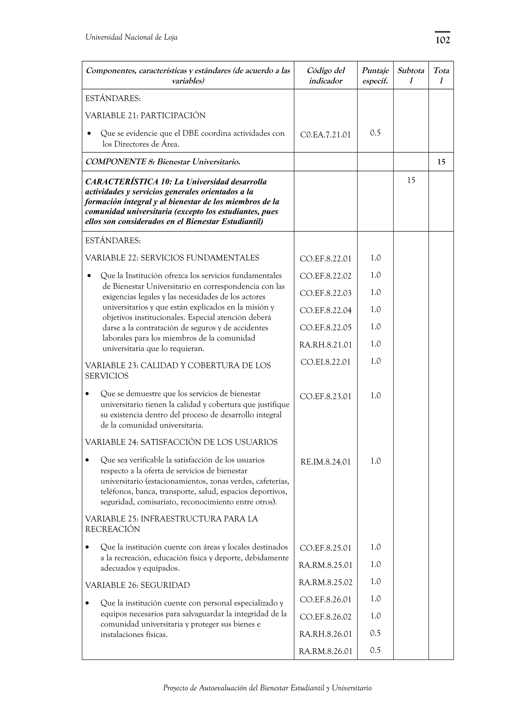 Universidad Nacional de Loja
Componentes, características y estándares (de acuerdo a las
variables)
Código del
indicador
Puntaje
especif.
Subtota
l
Tota
l
ESTÁNDARES:
VARIABLE 21: PARTICIPACIÓN
• Que se evidencie que el DBE coordina actividades con
los Directores de Área.
C0.EA.7.21.01 0.5
COMPONENTE 8: Bienestar Universitario. 15
CARACTERÍSTICA 10: La Universidad desarrolla
actividades y servicios generales orientados a la
formación integral y al bienestar de los miembros de la
comunidad universitaria (excepto los estudiantes, pues
ellos son considerados en el Bienestar Estudiantil)
15
ESTÁNDARES:
VARIABLE 22: SERVICIOS FUNDAMENTALES
• Que la Institución ofrezca los servicios fundamentales
de Bienestar Universitario en correspondencia con las
exigencias legales y las necesidades de los actores
universitarios y que están explicados en la misión y
objetivos institucionales. Especial atención deberá
darse a la contratación de seguros y de accidentes
laborales para los miembros de la comunidad
universitaria que lo requieran.
VARIABLE 23: CALIDAD Y COBERTURA DE LOS
SERVICIOS
• Que se demuestre que los servicios de bienestar
universitario tienen la calidad y cobertura que justifique
su existencia dentro del proceso de desarrollo integral
de la comunidad universitaria.
VARIABLE 24: SATISFACCIÓN DE LOS USUARIOS
• Que sea verificable la satisfacción de los usuarios
respecto a la oferta de servicios de bienestar
universitario (estacionamientos, zonas verdes, cafeterías,
teléfonos, banca, transporte, salud, espacios deportivos,
seguridad, comisariato, reconocimiento entre otros).
VARIABLE 25: INFRAESTRUCTURA PARA LA
RECREACIÓN
• Que la institución cuente con áreas y locales destinados
a la recreación, educación física y deporte, debidamente
adecuados y equipados.
VARIABLE 26: SEGURIDAD
• Que la institución cuente con personal especializado y
equipos necesarios para salvaguardar la integridad de la
comunidad universitaria y proteger sus bienes e
instalaciones físicas.
CO.EF.8.22.01
CO.EF.8.22.02
CO.EF.8.22.03
CO.EF.8.22.04
CO.EF.8.22.05
RA.RH.8.21.01
CO.EI.8.22.01
CO.EF.8.23.01
RE.IM.8.24.01
CO.EF.8.25.01
RA.RM.8.25.01
RA.RM.8.25.02
CO.EF.8.26.01
CO.EF.8.26.02
RA.RH.8.26.01
RA.RM.8.26.01
1.0
1.0
1.0
1.0
1.0
1.0
1.0
1.0
1.0
1.0
1.0
1.0
1.0
1.0
0.5
0.5
Proyecto de Autoevaluación del Bienestar Estudiantil y Universitario
102
 