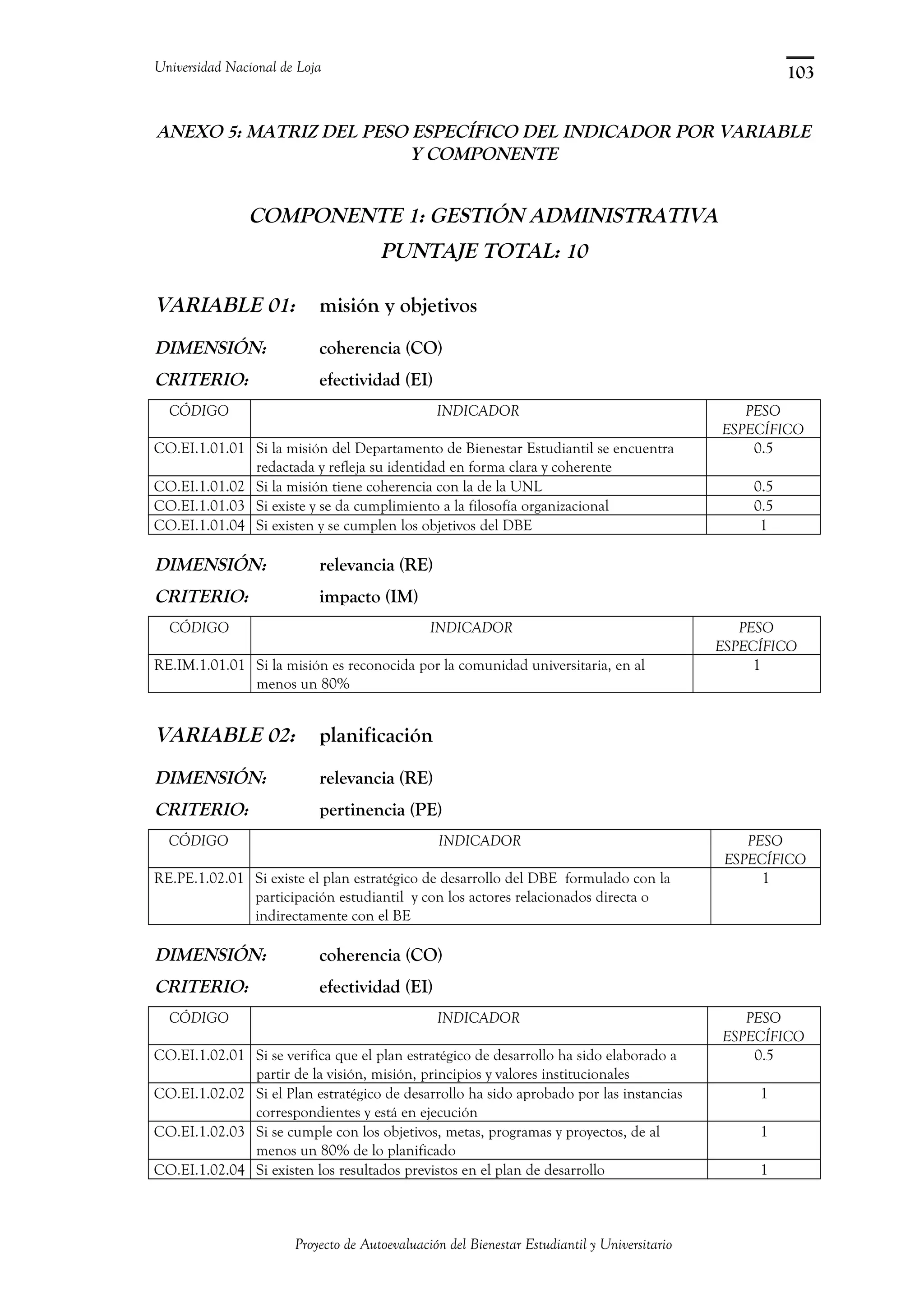 Universidad Nacional de Loja
ANEXO 5: MATRIZ DEL PESO ESPECÍFICO DEL INDICADOR POR VARIABLE
Y COMPONENTE
COMPONENTE 1: GESTIÓN ADMINISTRATIVA
PUNTAJE TOTAL: 10
VARIABLE 01: misión y objetivos
DIMENSIÓN: coherencia (CO)
CRITERIO: efectividad (EI)
CÓDIGO INDICADOR PESO
ESPECÍFICO
CO.EI.1.01.01 Si la misión del Departamento de Bienestar Estudiantil se encuentra
redactada y refleja su identidad en forma clara y coherente
0.5
CO.EI.1.01.02 Si la misión tiene coherencia con la de la UNL 0.5
CO.EI.1.01.03 Si existe y se da cumplimiento a la filosofía organizacional 0.5
CO.EI.1.01.04 Si existen y se cumplen los objetivos del DBE 1
DIMENSIÓN: relevancia (RE)
CRITERIO: impacto (IM)
CÓDIGO INDICADOR PESO
ESPECÍFICO
RE.IM.1.01.01 Si la misión es reconocida por la comunidad universitaria, en al
menos un 80%
1
VARIABLE 02: planificación
DIMENSIÓN: relevancia (RE)
CRITERIO: pertinencia (PE)
CÓDIGO INDICADOR PESO
ESPECÍFICO
RE.PE.1.02.01 Si existe el plan estratégico de desarrollo del DBE formulado con la
participación estudiantil y con los actores relacionados directa o
indirectamente con el BE
1
DIMENSIÓN: coherencia (CO)
CRITERIO: efectividad (EI)
CÓDIGO INDICADOR PESO
ESPECÍFICO
CO.EI.1.02.01 Si se verifica que el plan estratégico de desarrollo ha sido elaborado a
partir de la visión, misión, principios y valores institucionales
0.5
CO.EI.1.02.02 Si el Plan estratégico de desarrollo ha sido aprobado por las instancias
correspondientes y está en ejecución
1
CO.EI.1.02.03 Si se cumple con los objetivos, metas, programas y proyectos, de al
menos un 80% de lo planificado
1
CO.EI.1.02.04 Si existen los resultados previstos en el plan de desarrollo 1
Proyecto de Autoevaluación del Bienestar Estudiantil y Universitario
103
 
