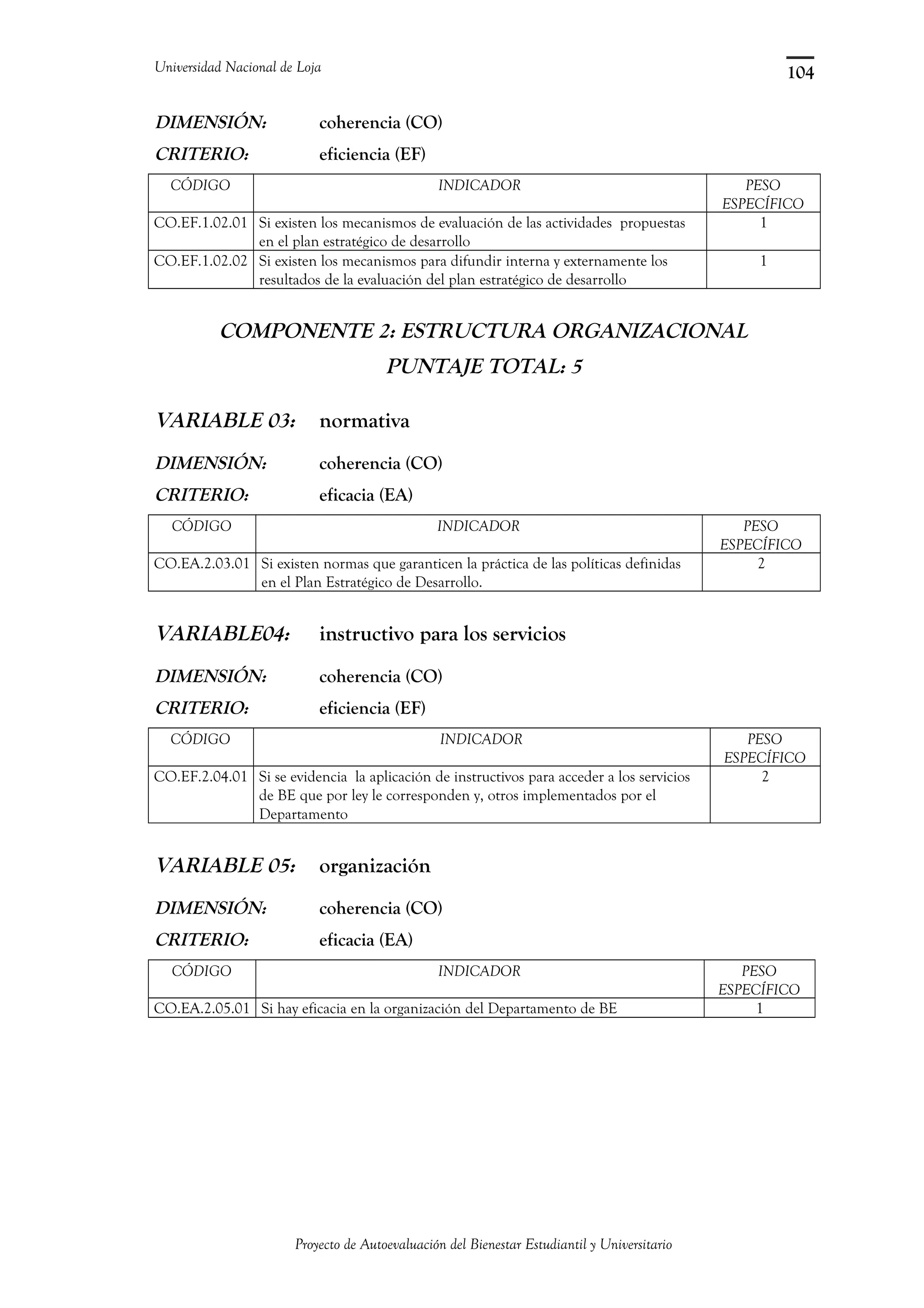 Universidad Nacional de Loja
DIMENSIÓN: coherencia (CO)
CRITERIO: eficiencia (EF)
CÓDIGO INDICADOR PESO
ESPECÍFICO
CO.EF.1.02.01 Si existen los mecanismos de evaluación de las actividades propuestas
en el plan estratégico de desarrollo
1
CO.EF.1.02.02 Si existen los mecanismos para difundir interna y externamente los
resultados de la evaluación del plan estratégico de desarrollo
1
COMPONENTE 2: ESTRUCTURA ORGANIZACIONAL
PUNTAJE TOTAL: 5
VARIABLE 03: normativa
DIMENSIÓN: coherencia (CO)
CRITERIO: eficacia (EA)
CÓDIGO INDICADOR PESO
ESPECÍFICO
CO.EA.2.03.01 Si existen normas que garanticen la práctica de las políticas definidas
en el Plan Estratégico de Desarrollo.
2
VARIABLE04: instructivo para los servicios
DIMENSIÓN: coherencia (CO)
CRITERIO: eficiencia (EF)
CÓDIGO INDICADOR PESO
ESPECÍFICO
CO.EF.2.04.01 Si se evidencia la aplicación de instructivos para acceder a los servicios
de BE que por ley le corresponden y, otros implementados por el
Departamento
2
VARIABLE 05: organización
DIMENSIÓN: coherencia (CO)
CRITERIO: eficacia (EA)
CÓDIGO INDICADOR PESO
ESPECÍFICO
CO.EA.2.05.01 Si hay eficacia en la organización del Departamento de BE 1
Proyecto de Autoevaluación del Bienestar Estudiantil y Universitario
104
 