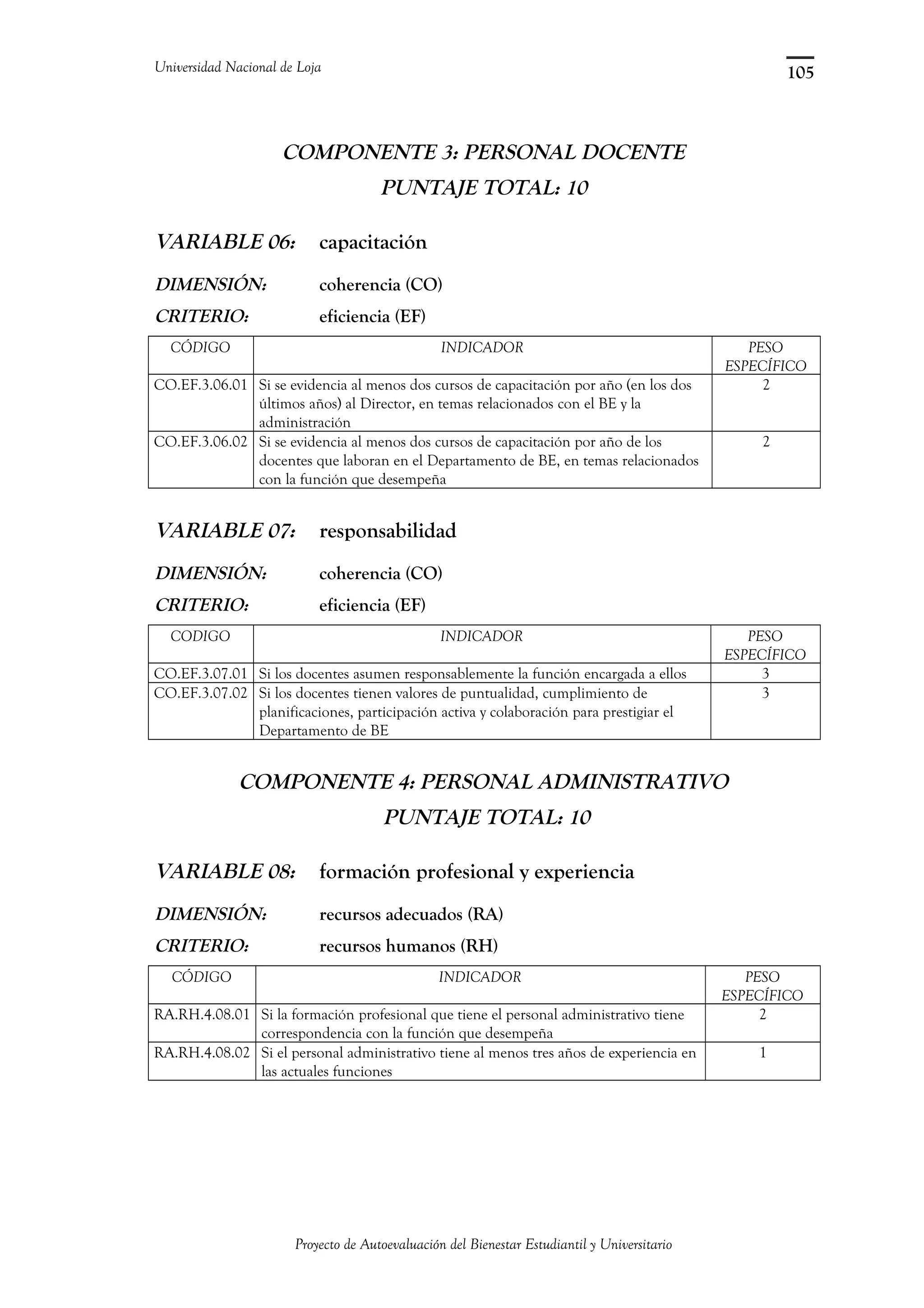Universidad Nacional de Loja
COMPONENTE 3: PERSONAL DOCENTE
PUNTAJE TOTAL: 10
VARIABLE 06: capacitación
DIMENSIÓN: coherencia (CO)
CRITERIO: eficiencia (EF)
CÓDIGO INDICADOR PESO
ESPECÍFICO
CO.EF.3.06.01 Si se evidencia al menos dos cursos de capacitación por año (en los dos
últimos años) al Director, en temas relacionados con el BE y la
administración
2
CO.EF.3.06.02 Si se evidencia al menos dos cursos de capacitación por año de los
docentes que laboran en el Departamento de BE, en temas relacionados
con la función que desempeña
2
VARIABLE 07: responsabilidad
DIMENSIÓN: coherencia (CO)
CRITERIO: eficiencia (EF)
CODIGO INDICADOR PESO
ESPECÍFICO
CO.EF.3.07.01 Si los docentes asumen responsablemente la función encargada a ellos 3
CO.EF.3.07.02 Si los docentes tienen valores de puntualidad, cumplimiento de
planificaciones, participación activa y colaboración para prestigiar el
Departamento de BE
3
COMPONENTE 4: PERSONAL ADMINISTRATIVO
PUNTAJE TOTAL: 10
VARIABLE 08: formación profesional y experiencia
DIMENSIÓN: recursos adecuados (RA)
CRITERIO: recursos humanos (RH)
CÓDIGO INDICADOR PESO
ESPECÍFICO
RA.RH.4.08.01 Si la formación profesional que tiene el personal administrativo tiene
correspondencia con la función que desempeña
2
RA.RH.4.08.02 Si el personal administrativo tiene al menos tres años de experiencia en
las actuales funciones
1
Proyecto de Autoevaluación del Bienestar Estudiantil y Universitario
105
 