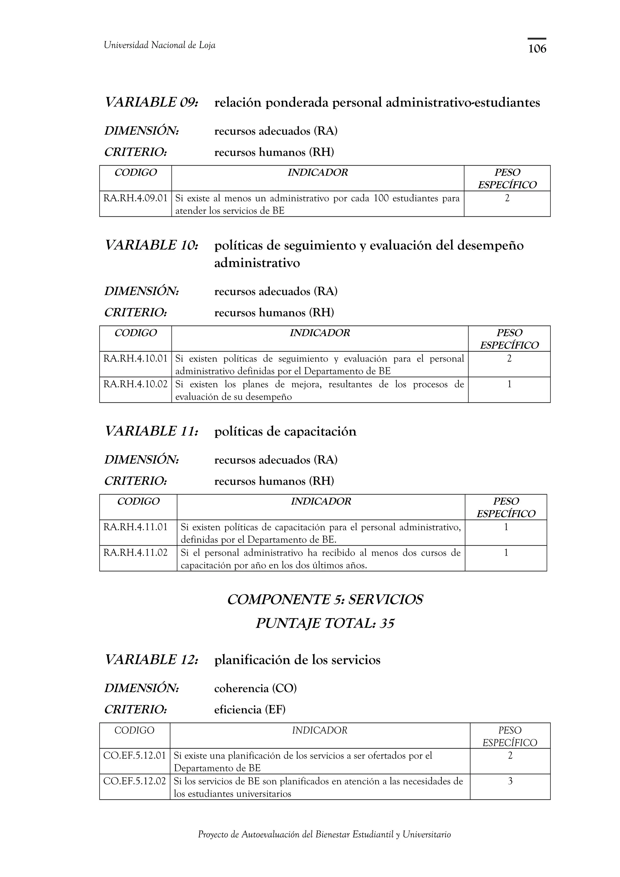 Universidad Nacional de Loja
VARIABLE 09: relación ponderada personal administrativo-estudiantes
DIMENSIÓN: recursos adecuados (RA)
CRITERIO: recursos humanos (RH)
CODIGO INDICADOR PESO
ESPECÍFICO
RA.RH.4.09.01 Si existe al menos un administrativo por cada 100 estudiantes para
atender los servicios de BE
2
VARIABLE 10: políticas de seguimiento y evaluación del desempeño
administrativo
DIMENSIÓN: recursos adecuados (RA)
CRITERIO: recursos humanos (RH)
CODIGO INDICADOR PESO
ESPECÍFICO
RA.RH.4.10.01 Si existen políticas de seguimiento y evaluación para el personal
administrativo definidas por el Departamento de BE
2
RA.RH.4.10.02 Si existen los planes de mejora, resultantes de los procesos de
evaluación de su desempeño
1
VARIABLE 11: políticas de capacitación
DIMENSIÓN: recursos adecuados (RA)
CRITERIO: recursos humanos (RH)
CODIGO INDICADOR PESO
ESPECÍFICO
RA.RH.4.11.01 Si existen políticas de capacitación para el personal administrativo,
definidas por el Departamento de BE.
1
RA.RH.4.11.02 Si el personal administrativo ha recibido al menos dos cursos de
capacitación por año en los dos últimos años.
1
COMPONENTE 5: SERVICIOS
PUNTAJE TOTAL: 35
VARIABLE 12: planificación de los servicios
DIMENSIÓN: coherencia (CO)
CRITERIO: eficiencia (EF)
CODIGO INDICADOR PESO
ESPECÍFICO
CO.EF.5.12.01 Si existe una planificación de los servicios a ser ofertados por el
Departamento de BE
2
CO.EF.5.12.02 Si los servicios de BE son planificados en atención a las necesidades de
los estudiantes universitarios
3
Proyecto de Autoevaluación del Bienestar Estudiantil y Universitario
106
 