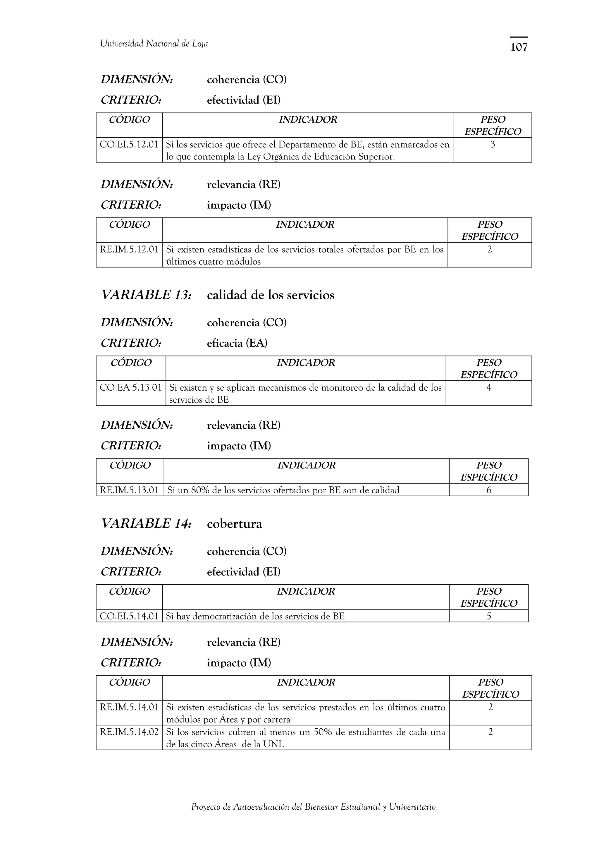 Universidad Nacional de Loja
DIMENSIÓN: coherencia (CO)
CRITERIO: efectividad (EI)
CÓDIGO INDICADOR PESO
ESPECÍFICO
CO.EI.5.12.01 Si los servicios que ofrece el Departamento de BE, están enmarcados en
lo que contempla la Ley Orgánica de Educación Superior.
3
DIMENSIÓN: relevancia (RE)
CRITERIO: impacto (IM)
CÓDIGO INDICADOR PESO
ESPECÍFICO
RE.IM.5.12.01 Si existen estadísticas de los servicios totales ofertados por BE en los
últimos cuatro módulos
2
VARIABLE 13: calidad de los servicios
DIMENSIÓN: coherencia (CO)
CRITERIO: eficacia (EA)
CÓDIGO INDICADOR PESO
ESPECÍFICO
CO.EA.5.13.01 Si existen y se aplican mecanismos de monitoreo de la calidad de los
servicios de BE
4
DIMENSIÓN: relevancia (RE)
CRITERIO: impacto (IM)
CÓDIGO INDICADOR PESO
ESPECÍFICO
RE.IM.5.13.01 Si un 80% de los servicios ofertados por BE son de calidad 6
VARIABLE 14: cobertura
DIMENSIÓN: coherencia (CO)
CRITERIO: efectividad (EI)
CÓDIGO INDICADOR PESO
ESPECÍFICO
CO.EI.5.14.01 Si hay democratización de los servicios de BE 5
DIMENSIÓN: relevancia (RE)
CRITERIO: impacto (IM)
CÓDIGO INDICADOR PESO
ESPECÍFICO
RE.IM.5.14.01 Si existen estadísticas de los servicios prestados en los últimos cuatro
módulos por Área y por carrera
2
RE.IM.5.14.02 Si los servicios cubren al menos un 50% de estudiantes de cada una
de las cinco Áreas de la UNL
2
Proyecto de Autoevaluación del Bienestar Estudiantil y Universitario
107
 