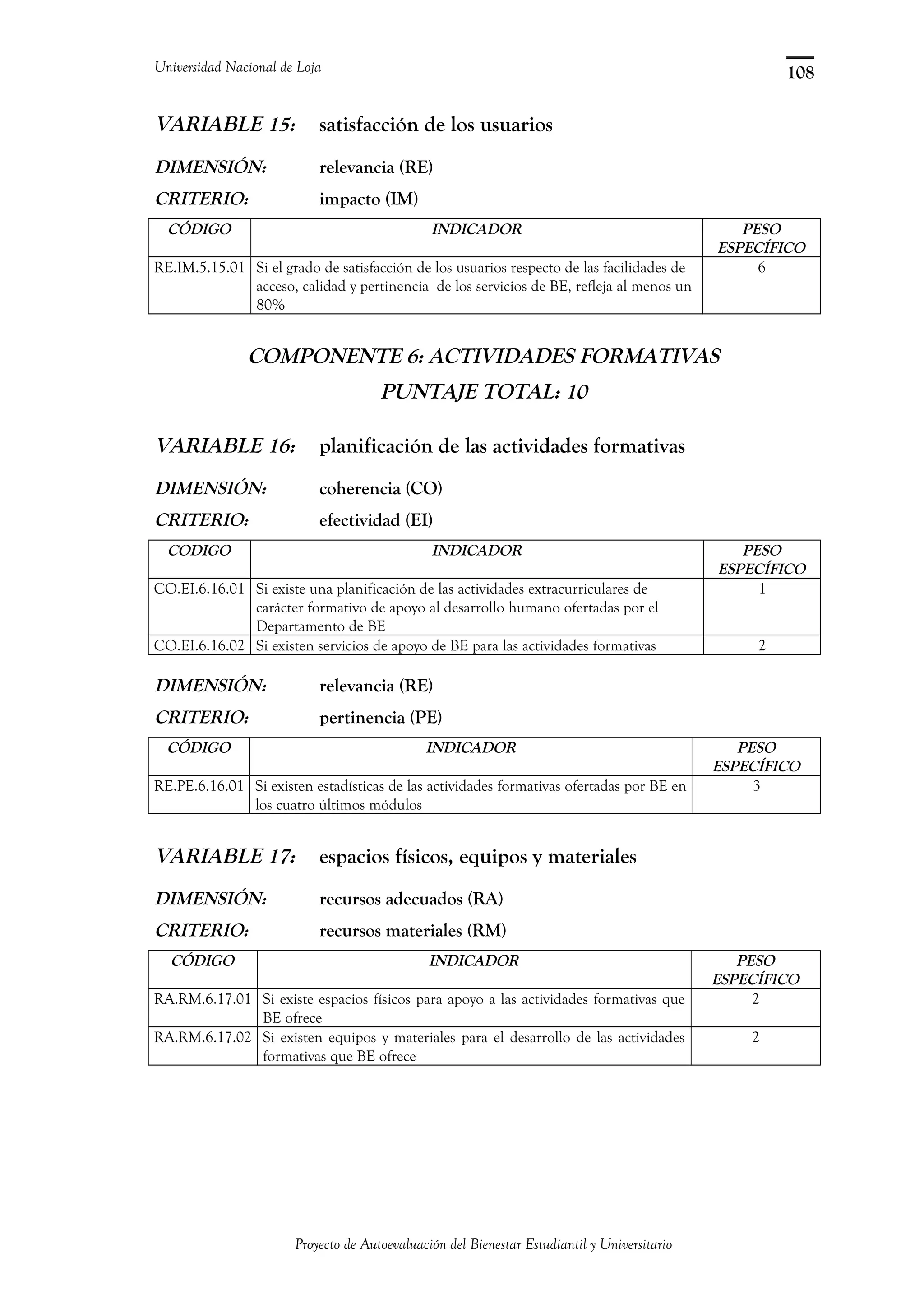 Universidad Nacional de Loja
VARIABLE 15: satisfacción de los usuarios
DIMENSIÓN: relevancia (RE)
CRITERIO: impacto (IM)
CÓDIGO INDICADOR PESO
ESPECÍFICO
RE.IM.5.15.01 Si el grado de satisfacción de los usuarios respecto de las facilidades de
acceso, calidad y pertinencia de los servicios de BE, refleja al menos un
80%
6
COMPONENTE 6: ACTIVIDADES FORMATIVAS
PUNTAJE TOTAL: 10
VARIABLE 16: planificación de las actividades formativas
DIMENSIÓN: coherencia (CO)
CRITERIO: efectividad (EI)
CODIGO INDICADOR PESO
ESPECÍFICO
CO.EI.6.16.01 Si existe una planificación de las actividades extracurriculares de
carácter formativo de apoyo al desarrollo humano ofertadas por el
Departamento de BE
1
CO.EI.6.16.02 Si existen servicios de apoyo de BE para las actividades formativas 2
DIMENSIÓN: relevancia (RE)
CRITERIO: pertinencia (PE)
CÓDIGO INDICADOR PESO
ESPECÍFICO
RE.PE.6.16.01 Si existen estadísticas de las actividades formativas ofertadas por BE en
los cuatro últimos módulos
3
VARIABLE 17: espacios físicos, equipos y materiales
DIMENSIÓN: recursos adecuados (RA)
CRITERIO: recursos materiales (RM)
CÓDIGO INDICADOR PESO
ESPECÍFICO
RA.RM.6.17.01 Si existe espacios físicos para apoyo a las actividades formativas que
BE ofrece
2
RA.RM.6.17.02 Si existen equipos y materiales para el desarrollo de las actividades
formativas que BE ofrece
2
Proyecto de Autoevaluación del Bienestar Estudiantil y Universitario
108
 