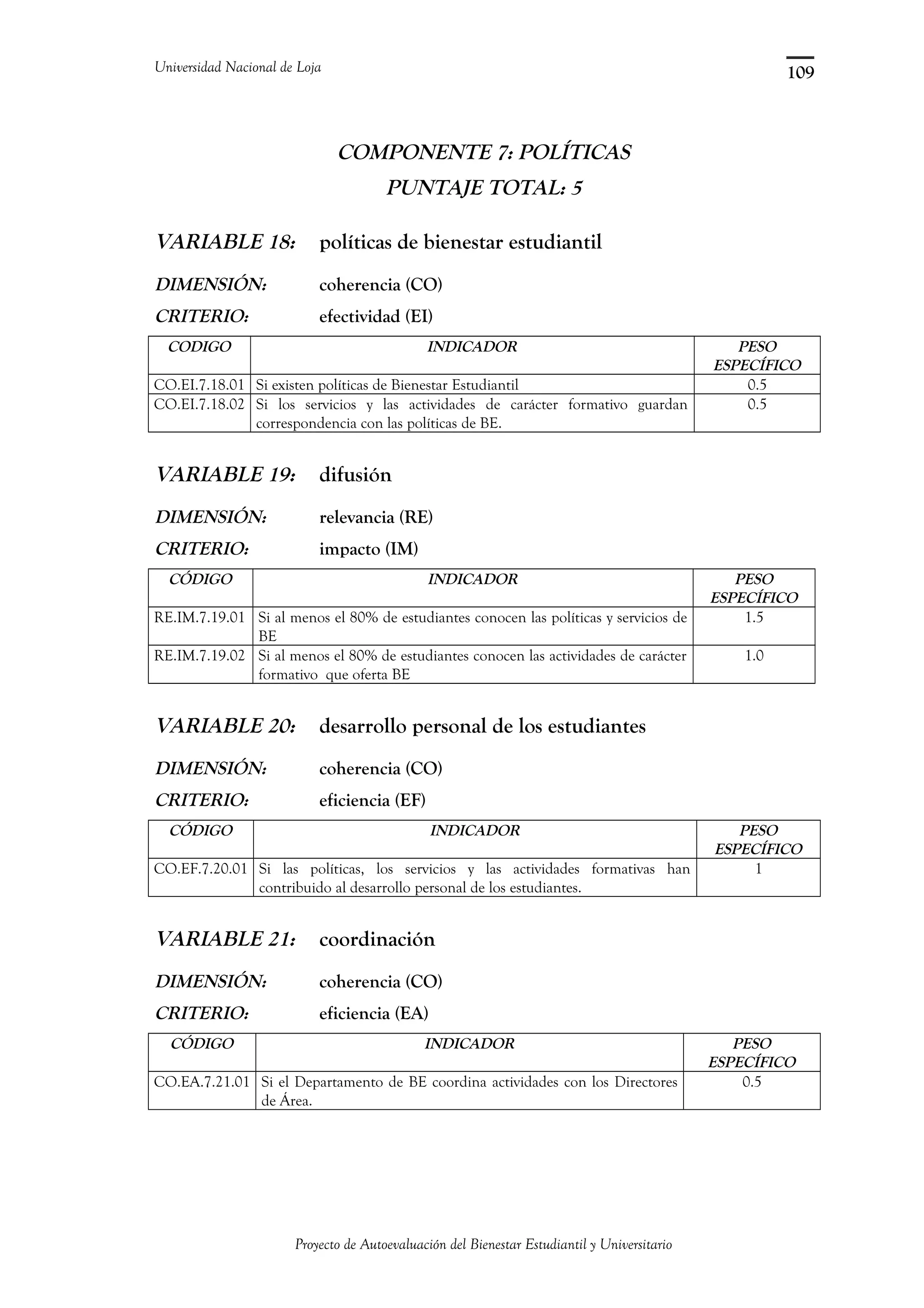 Universidad Nacional de Loja
COMPONENTE 7: POLÍTICAS
PUNTAJE TOTAL: 5
VARIABLE 18: políticas de bienestar estudiantil
DIMENSIÓN: coherencia (CO)
CRITERIO: efectividad (EI)
CODIGO INDICADOR PESO
ESPECÍFICO
CO.EI.7.18.01 Si existen políticas de Bienestar Estudiantil 0.5
CO.EI.7.18.02 Si los servicios y las actividades de carácter formativo guardan
correspondencia con las políticas de BE.
0.5
VARIABLE 19: difusión
DIMENSIÓN: relevancia (RE)
CRITERIO: impacto (IM)
CÓDIGO INDICADOR PESO
ESPECÍFICO
RE.IM.7.19.01 Si al menos el 80% de estudiantes conocen las políticas y servicios de
BE
1.5
RE.IM.7.19.02 Si al menos el 80% de estudiantes conocen las actividades de carácter
formativo que oferta BE
1.0
VARIABLE 20: desarrollo personal de los estudiantes
DIMENSIÓN: coherencia (CO)
CRITERIO: eficiencia (EF)
CÓDIGO INDICADOR PESO
ESPECÍFICO
CO.EF.7.20.01 Si las políticas, los servicios y las actividades formativas han
contribuido al desarrollo personal de los estudiantes.
1
VARIABLE 21: coordinación
DIMENSIÓN: coherencia (CO)
CRITERIO: eficiencia (EA)
CÓDIGO INDICADOR PESO
ESPECÍFICO
CO.EA.7.21.01 Si el Departamento de BE coordina actividades con los Directores
de Área.
0.5
Proyecto de Autoevaluación del Bienestar Estudiantil y Universitario
109
 