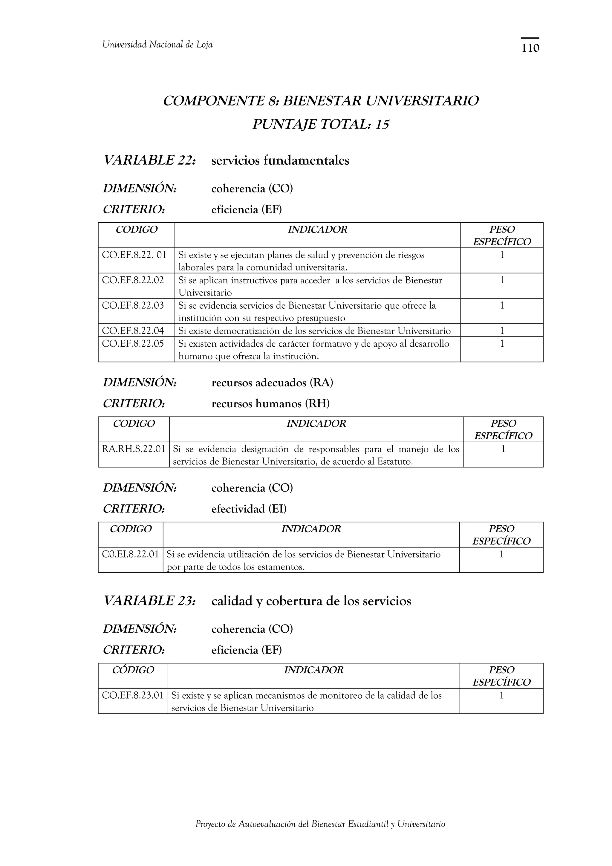 Universidad Nacional de Loja
COMPONENTE 8: BIENESTAR UNIVERSITARIO
PUNTAJE TOTAL: 15
VARIABLE 22: servicios fundamentales
DIMENSIÓN: coherencia (CO)
CRITERIO: eficiencia (EF)
CODIGO INDICADOR PESO
ESPECÍFICO
CO.EF.8.22. 01 Si existe y se ejecutan planes de salud y prevención de riesgos
laborales para la comunidad universitaria.
1
CO.EF.8.22.02 Si se aplican instructivos para acceder a los servicios de Bienestar
Universitario
1
CO.EF.8.22.03 Si se evidencia servicios de Bienestar Universitario que ofrece la
institución con su respectivo presupuesto
1
CO.EF.8.22.04 Si existe democratización de los servicios de Bienestar Universitario 1
CO.EF.8.22.05 Si existen actividades de carácter formativo y de apoyo al desarrollo
humano que ofrezca la institución.
1
DIMENSIÓN: recursos adecuados (RA)
CRITERIO: recursos humanos (RH)
CODIGO INDICADOR PESO
ESPECÍFICO
RA.RH.8.22.01 Si se evidencia designación de responsables para el manejo de los
servicios de Bienestar Universitario, de acuerdo al Estatuto.
1
DIMENSIÓN: coherencia (CO)
CRITERIO: efectividad (EI)
CODIGO INDICADOR PESO
ESPECÍFICO
C0.EI.8.22.01 Si se evidencia utilización de los servicios de Bienestar Universitario
por parte de todos los estamentos.
1
VARIABLE 23: calidad y cobertura de los servicios
DIMENSIÓN: coherencia (CO)
CRITERIO: eficiencia (EF)
CÓDIGO INDICADOR PESO
ESPECÍFICO
CO.EF.8.23.01 Si existe y se aplican mecanismos de monitoreo de la calidad de los
servicios de Bienestar Universitario
1
Proyecto de Autoevaluación del Bienestar Estudiantil y Universitario
110
 