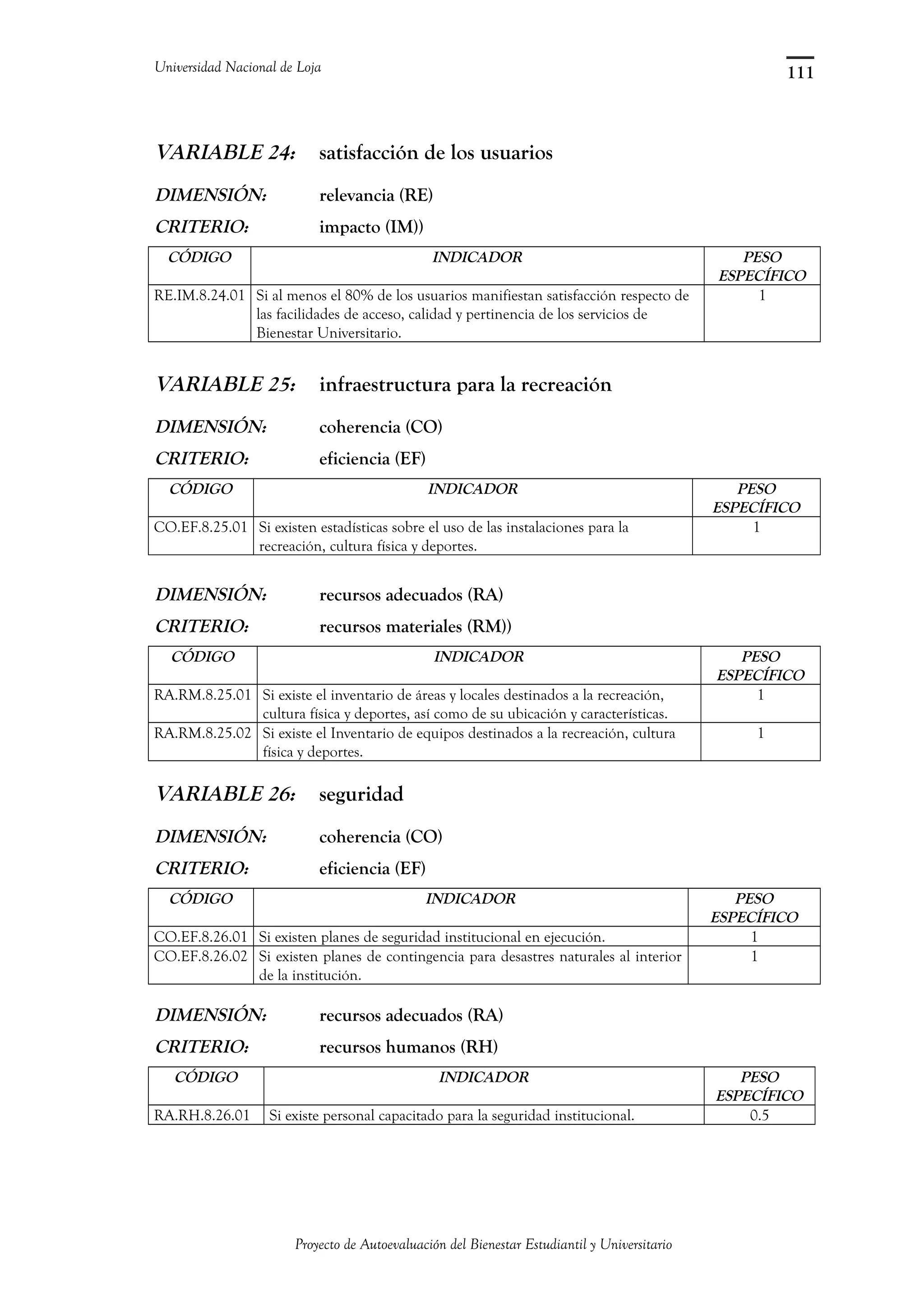 Universidad Nacional de Loja
VARIABLE 24: satisfacción de los usuarios
DIMENSIÓN: relevancia (RE)
CRITERIO: impacto (IM))
CÓDIGO INDICADOR PESO
ESPECÍFICO
RE.IM.8.24.01 Si al menos el 80% de los usuarios manifiestan satisfacción respecto de
las facilidades de acceso, calidad y pertinencia de los servicios de
Bienestar Universitario.
1
VARIABLE 25: infraestructura para la recreación
DIMENSIÓN: coherencia (CO)
CRITERIO: eficiencia (EF)
CÓDIGO INDICADOR PESO
ESPECÍFICO
CO.EF.8.25.01 Si existen estadísticas sobre el uso de las instalaciones para la
recreación, cultura física y deportes.
1
DIMENSIÓN: recursos adecuados (RA)
CRITERIO: recursos materiales (RM))
CÓDIGO INDICADOR PESO
ESPECÍFICO
RA.RM.8.25.01 Si existe el inventario de áreas y locales destinados a la recreación,
cultura física y deportes, así como de su ubicación y características.
1
RA.RM.8.25.02 Si existe el Inventario de equipos destinados a la recreación, cultura
física y deportes.
1
VARIABLE 26: seguridad
DIMENSIÓN: coherencia (CO)
CRITERIO: eficiencia (EF)
CÓDIGO INDICADOR PESO
ESPECÍFICO
CO.EF.8.26.01 Si existen planes de seguridad institucional en ejecución. 1
CO.EF.8.26.02 Si existen planes de contingencia para desastres naturales al interior
de la institución.
1
DIMENSIÓN: recursos adecuados (RA)
CRITERIO: recursos humanos (RH)
CÓDIGO INDICADOR PESO
ESPECÍFICO
RA.RH.8.26.01 Si existe personal capacitado para la seguridad institucional. 0.5
Proyecto de Autoevaluación del Bienestar Estudiantil y Universitario
111
 