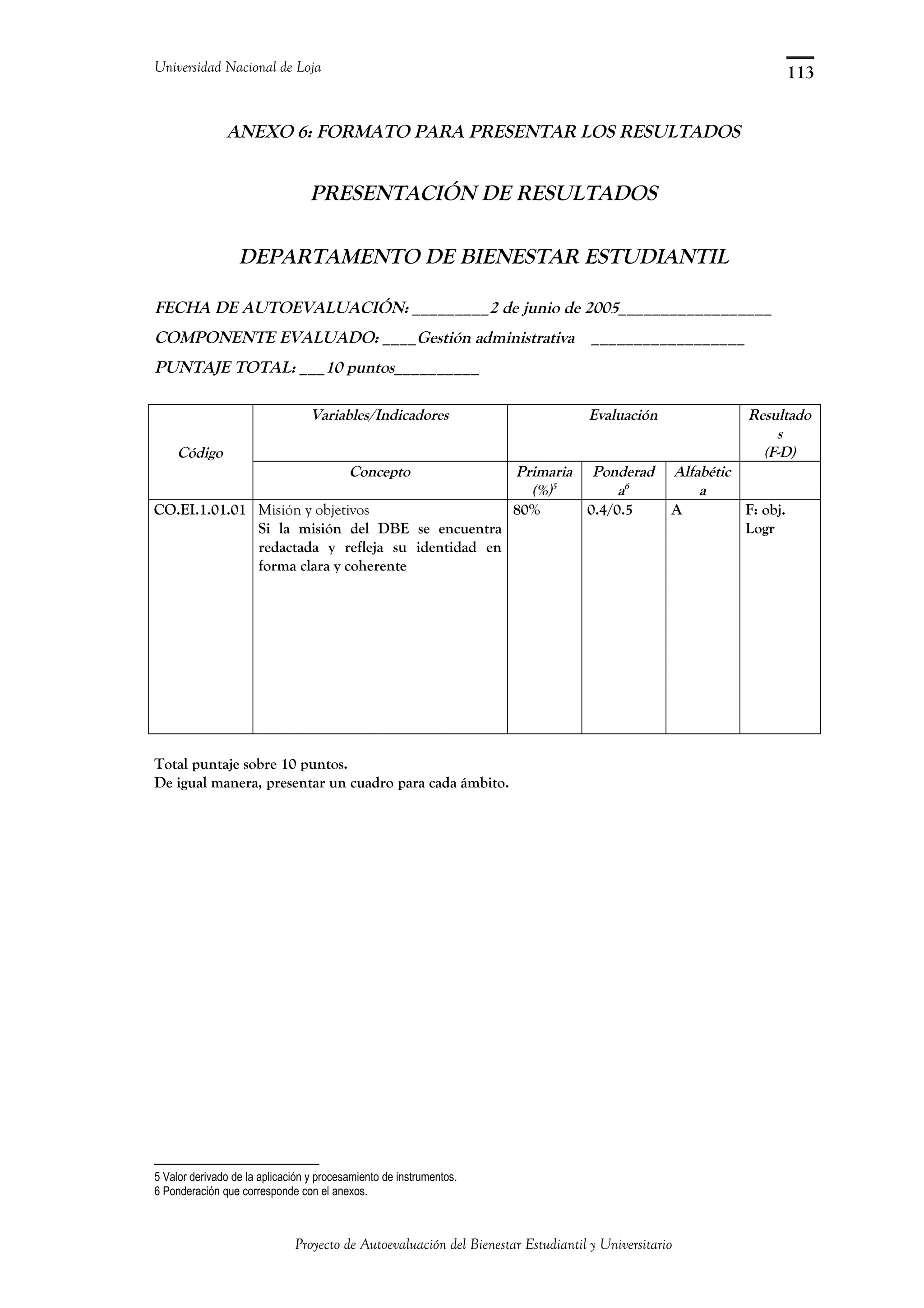 Universidad Nacional de Loja
ANEXO 6: FORMATO PARA PRESENTAR LOS RESULTADOS
PRESENTACIÓN DE RESULTADOS
DEPARTAMENTO DE BIENESTAR ESTUDIANTIL
FECHA DE AUTOEVALUACIÓN: _________2 de junio de 2005__________________
COMPONENTE EVALUADO: ____Gestión administrativa __________________
PUNTAJE TOTAL: ___10 puntos__________
Código
Variables/Indicadores Evaluación Resultado
s
(F-D)
Concepto Primaria
(%)5
Ponderad
a6
Alfabétic
a
CO.EI.1.01.01 Misión y objetivos
Si la misión del DBE se encuentra
redactada y refleja su identidad en
forma clara y coherente
80% 0.4/0.5 A F: obj.
Logr
Total puntaje sobre 10 puntos.
De igual manera, presentar un cuadro para cada ámbito.
5 Valor derivado de la aplicación y procesamiento de instrumentos.
6 Ponderación que corresponde con el anexos.
Proyecto de Autoevaluación del Bienestar Estudiantil y Universitario
113
 