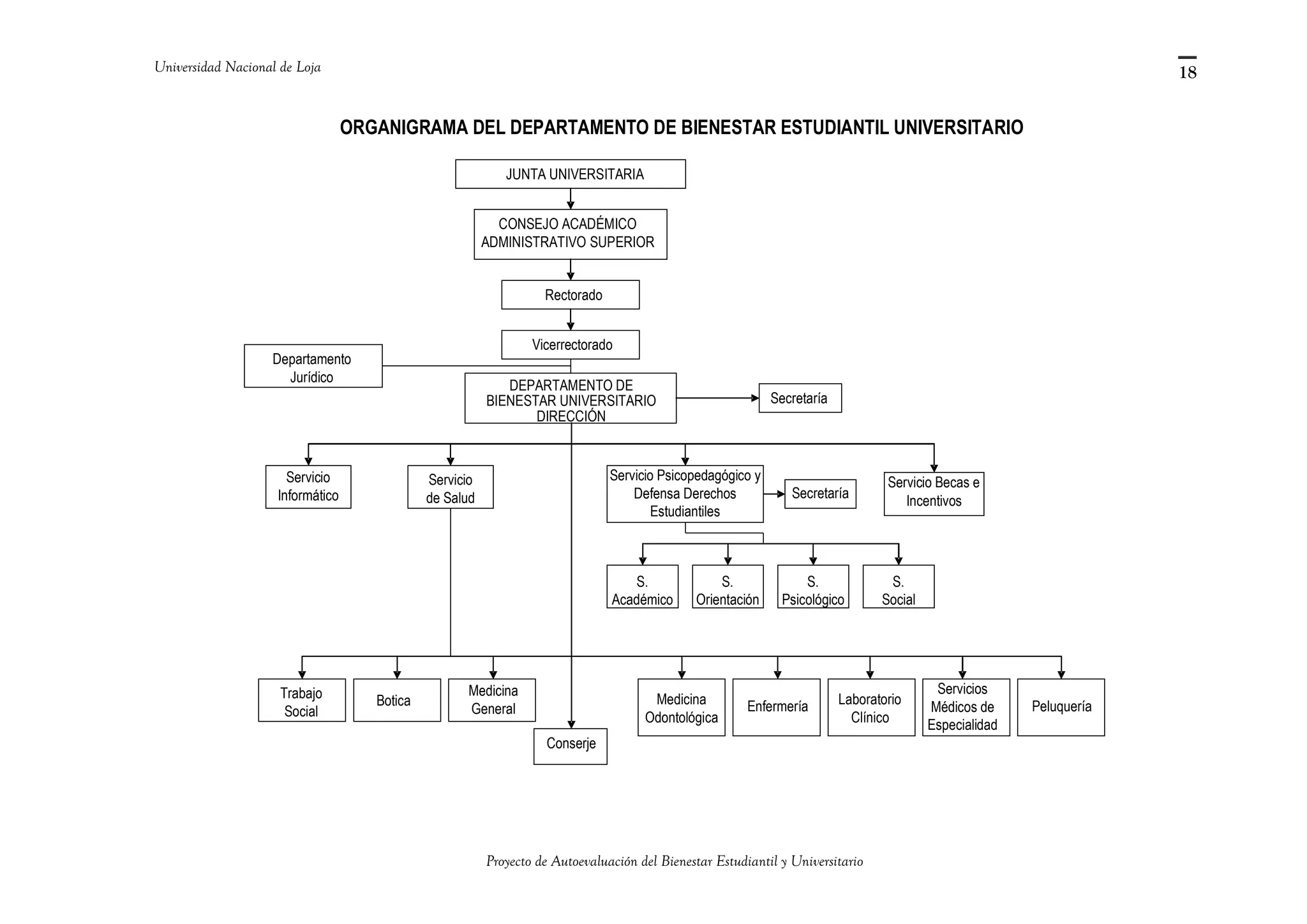 Universidad Nacional de Loja
ORGANIGRAMA DEL DEPARTAMENTO DE BIENESTAR ESTUDIANTIL UNIVERSITARIO
Trabajo
Social
Botica
Medicina
General
JUNTA UNIVERSITARIA
CONSEJO ACADÉMICO
ADMINISTRATIVO SUPERIOR
Rectorado
Vicerrectorado
Departamento
Jurídico
DEPARTAMENTO DE
BIENESTAR UNIVERSITARIO
DIRECCIÓN
Secretaría
Servicio
Informático
Servicio
de Salud
Servicio Psicopedagógico y
Defensa Derechos
Estudiantiles
Secretaría
Servicio Becas e
Incentivos
S.
Académico
S.
Orientación
S.
Psicológico
S.
Social
Medicina
Odontológica
Enfermería Laboratorio
Clínico
Servicios
Médicos de
Especialidad
Peluquería
Conserje
Proyecto de Autoevaluación del Bienestar Estudiantil y Universitario
18
 
