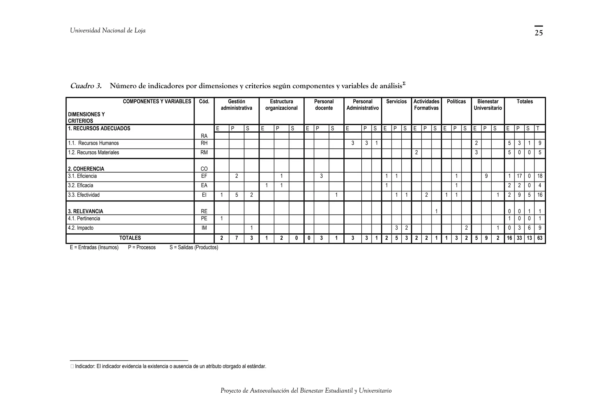 Universidad Nacional de Loja
Cuadro 3. Número de indicadores por dimensiones y criterios según componentes y variables de análisisΣ
COMPONENTES Y VARIABLES
DIMENSIONES Y
CRITERIOS
Cód. Gestión
administrativa
Estructura
organizacional
Personal
docente
Personal
Administrativo
Servicios Actividades
Formativas
Políticas Bienestar
Universitario
Totales
1. RECURSOS ADECUADOS
RA
E P S E P S E P S E P S E P S E P S E P S E P S E P S T
1.1. Recursos Humanos RH 3 3 1 2 5 3 1 9
1.2. Recursos Materiales RM 2 3 5 0 0 5
2. COHERENCIA CO
3.1. Eficiencia EF 2 1 3 1 1 1 9 1 17 0 18
3.2. Eficacia EA 1 1 1 1 2 2 0 4
3.3. Efectividad EI 1 5 2 1 1 1 2 1 1 1 2 9 5 16
3. RELEVANCIA RE 1 0 0 1 1
4.1. Pertinencia PE 1 1 0 0 1
4.2. Impacto IM 1 3 2 2 1 0 3 6 9
TOTALES 2 7 3 1 2 0 0 3 1 3 3 1 2 5 3 2 2 1 1 3 2 5 9 2 16 33 13 63
E = Entradas (Insumos) P = Procesos S = Salidas (Productos)
Indicador: El indicador evidencia la existencia o ausencia de un atributo otorgado al estándar.
Proyecto de Autoevaluación del Bienestar Estudiantil y Universitario
25
 