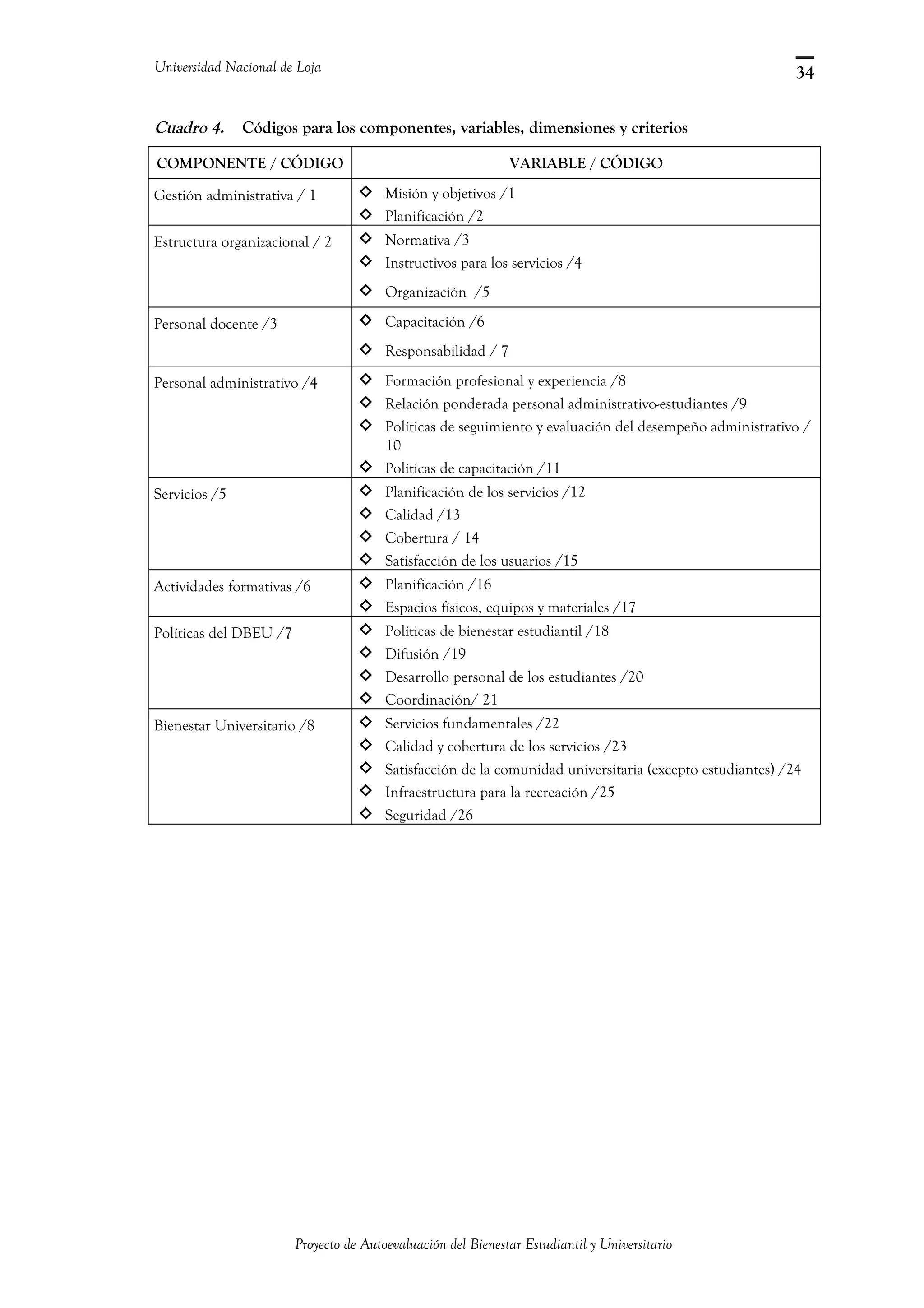 Universidad Nacional de Loja
Cuadro 4. Códigos para los componentes, variables, dimensiones y criterios
COMPONENTE / CÓDIGO VARIABLE / CÓDIGO
Gestión administrativa / 1  Misión y objetivos /1
 Planificación /2
Estructura organizacional / 2  Normativa /3
 Instructivos para los servicios /4
 Organización /5
Personal docente /3  Capacitación /6
 Responsabilidad / 7
Personal administrativo /4  Formación profesional y experiencia /8
 Relación ponderada personal administrativo-estudiantes /9
 Políticas de seguimiento y evaluación del desempeño administrativo /
10
 Políticas de capacitación /11
Servicios /5  Planificación de los servicios /12
 Calidad /13
 Cobertura / 14
 Satisfacción de los usuarios /15
Actividades formativas /6  Planificación /16
 Espacios físicos, equipos y materiales /17
Políticas del DBEU /7  Políticas de bienestar estudiantil /18
 Difusión /19
 Desarrollo personal de los estudiantes /20
 Coordinación/ 21
Bienestar Universitario /8  Servicios fundamentales /22
 Calidad y cobertura de los servicios /23
 Satisfacción de la comunidad universitaria (excepto estudiantes) /24
 Infraestructura para la recreación /25
 Seguridad /26
Proyecto de Autoevaluación del Bienestar Estudiantil y Universitario
34
 