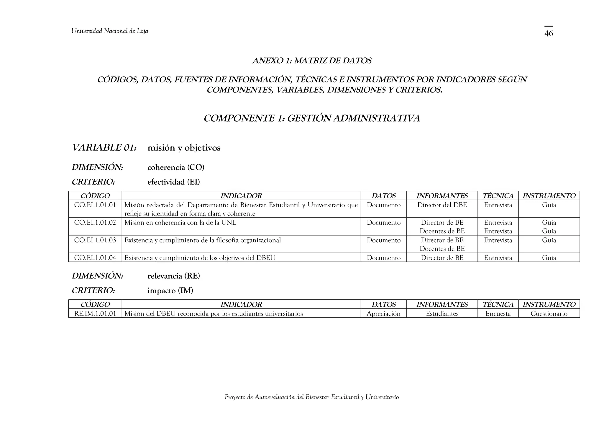 Universidad Nacional de Loja
ANEXO 1: MATRIZ DE DATOS
CÓDIGOS, DATOS, FUENTES DE INFORMACIÓN, TÉCNICAS E INSTRUMENTOS POR INDICADORES SEGÚN
COMPONENTES, VARIABLES, DIMENSIONES Y CRITERIOS.
COMPONENTE 1: GESTIÓN ADMINISTRATIVA
VARIABLE 01: misión y objetivos
DIMENSIÓN: coherencia (CO)
CRITERIO: efectividad (EI)
CÓDIGO INDICADOR DATOS INFORMANTES TÉCNICA INSTRUMENTO
CO.EI.1.01.01 Misión redactada del Departamento de Bienestar Estudiantil y Universitario que
refleje su identidad en forma clara y coherente
Documento Director del DBE Entrevista Guía
CO.EI.1.01.02 Misión en coherencia con la de la UNL Documento Director de BE
Docentes de BE
Entrevista
Entrevista
Guía
Guía
CO.EI.1.01.03 Existencia y cumplimiento de la filosofía organizacional Documento Director de BE
Docentes de BE
Entrevista Guía
CO.EI.1.01.04 Existencia y cumplimiento de los objetivos del DBEU Documento Director de BE Entrevista Guía
DIMENSIÓN: relevancia (RE)
CRITERIO: impacto (IM)
CÓDIGO INDICADOR DATOS INFORMANTES TÉCNICA INSTRUMENTO
RE.IM.1.01.01 Misión del DBEU reconocida por los estudiantes universitarios Apreciación Estudiantes Encuesta Cuestionario
Proyecto de Autoevaluación del Bienestar Estudiantil y Universitario
46
 