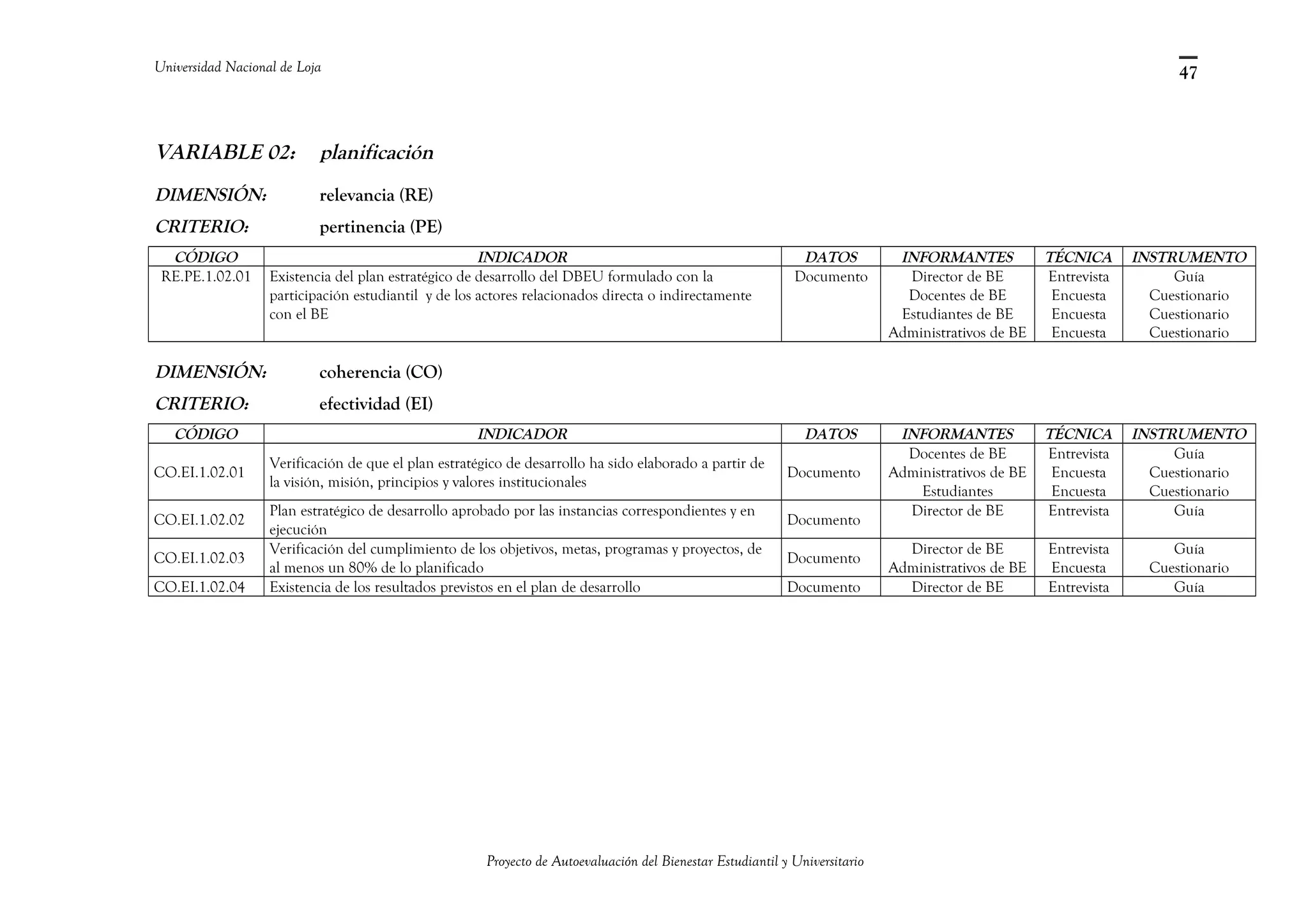 Universidad Nacional de Loja
VARIABLE 02: planificación
DIMENSIÓN: relevancia (RE)
CRITERIO: pertinencia (PE)
CÓDIGO INDICADOR DATOS INFORMANTES TÉCNICA INSTRUMENTO
RE.PE.1.02.01 Existencia del plan estratégico de desarrollo del DBEU formulado con la
participación estudiantil y de los actores relacionados directa o indirectamente
con el BE
Documento Director de BE
Docentes de BE
Estudiantes de BE
Administrativos de BE
Entrevista
Encuesta
Encuesta
Encuesta
Guía
Cuestionario
Cuestionario
Cuestionario
DIMENSIÓN: coherencia (CO)
CRITERIO: efectividad (EI)
CÓDIGO INDICADOR DATOS INFORMANTES TÉCNICA INSTRUMENTO
CO.EI.1.02.01
Verificación de que el plan estratégico de desarrollo ha sido elaborado a partir de
la visión, misión, principios y valores institucionales
Documento
Docentes de BE
Administrativos de BE
Estudiantes
Entrevista
Encuesta
Encuesta
Guía
Cuestionario
Cuestionario
CO.EI.1.02.02
Plan estratégico de desarrollo aprobado por las instancias correspondientes y en
ejecución
Documento
Director de BE Entrevista Guía
CO.EI.1.02.03
Verificación del cumplimiento de los objetivos, metas, programas y proyectos, de
al menos un 80% de lo planificado
Documento
Director de BE
Administrativos de BE
Entrevista
Encuesta
Guía
Cuestionario
CO.EI.1.02.04 Existencia de los resultados previstos en el plan de desarrollo Documento Director de BE Entrevista Guía
Proyecto de Autoevaluación del Bienestar Estudiantil y Universitario
47
 