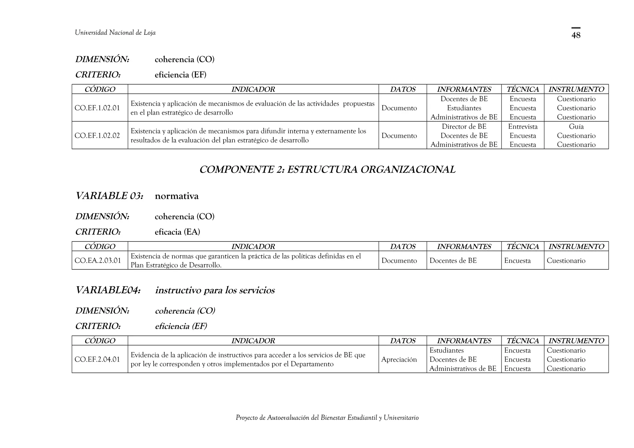 Universidad Nacional de Loja
DIMENSIÓN: coherencia (CO)
CRITERIO: eficiencia (EF)
CÓDIGO INDICADOR DATOS INFORMANTES TÉCNICA INSTRUMENTO
CO.EF.1.02.01
Existencia y aplicación de mecanismos de evaluación de las actividades propuestas
en el plan estratégico de desarrollo
Documento
Docentes de BE
Estudiantes
Administrativos de BE
Encuesta
Encuesta
Encuesta
Cuestionario
Cuestionario
Cuestionario
CO.EF.1.02.02
Existencia y aplicación de mecanismos para difundir interna y externamente los
resultados de la evaluación del plan estratégico de desarrollo
Documento
Director de BE
Docentes de BE
Administrativos de BE
Entrevista
Encuesta
Encuesta
Guía
Cuestionario
Cuestionario
COMPONENTE 2: ESTRUCTURA ORGANIZACIONAL
VARIABLE 03: normativa
DIMENSIÓN: coherencia (CO)
CRITERIO: eficacia (EA)
CÓDIGO INDICADOR DATOS INFORMANTES TÉCNICA INSTRUMENTO
CO.EA.2.03.01
Existencia de normas que garanticen la práctica de las políticas definidas en el
Plan Estratégico de Desarrollo.
Documento Docentes de BE Encuesta Cuestionario
VARIABLE04: instructivo para los servicios
DIMENSIÓN: coherencia (CO)
CRITERIO: eficiencia (EF)
CÓDIGO INDICADOR DATOS INFORMANTES TÉCNICA INSTRUMENTO
CO.EF.2.04.01
Evidencia de la aplicación de instructivos para acceder a los servicios de BE que
por ley le corresponden y otros implementados por el Departamento
Apreciación
Estudiantes
Docentes de BE
Administrativos de BE
Encuesta
Encuesta
Encuesta
Cuestionario
Cuestionario
Cuestionario
Proyecto de Autoevaluación del Bienestar Estudiantil y Universitario
48
 