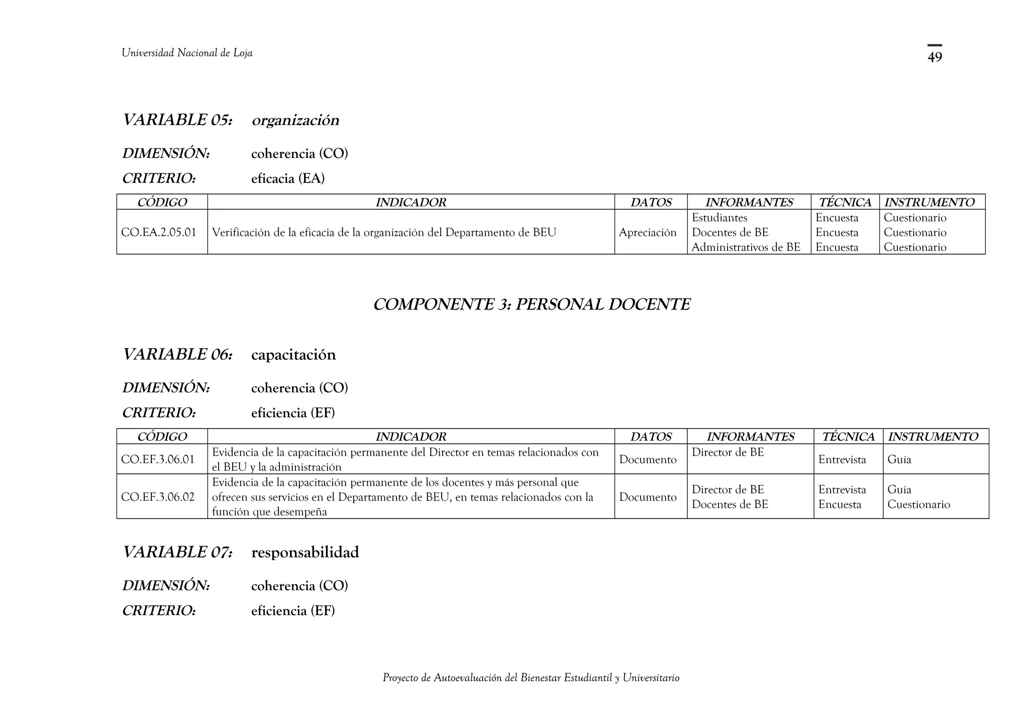 Universidad Nacional de Loja
VARIABLE 05: organización
DIMENSIÓN: coherencia (CO)
CRITERIO: eficacia (EA)
CÓDIGO INDICADOR DATOS INFORMANTES TÉCNICA INSTRUMENTO
CO.EA.2.05.01 Verificación de la eficacia de la organización del Departamento de BEU Apreciación
Estudiantes
Docentes de BE
Administrativos de BE
Encuesta
Encuesta
Encuesta
Cuestionario
Cuestionario
Cuestionario
COMPONENTE 3: PERSONAL DOCENTE
VARIABLE 06: capacitación
DIMENSIÓN: coherencia (CO)
CRITERIO: eficiencia (EF)
CÓDIGO INDICADOR DATOS INFORMANTES TÉCNICA INSTRUMENTO
CO.EF.3.06.01
Evidencia de la capacitación permanente del Director en temas relacionados con
el BEU y la administración
Documento
Director de BE
Entrevista Guía
CO.EF.3.06.02
Evidencia de la capacitación permanente de los docentes y más personal que
ofrecen sus servicios en el Departamento de BEU, en temas relacionados con la
función que desempeña
Documento
Director de BE
Docentes de BE
Entrevista
Encuesta
Guía
Cuestionario
VARIABLE 07: responsabilidad
DIMENSIÓN: coherencia (CO)
CRITERIO: eficiencia (EF)
Proyecto de Autoevaluación del Bienestar Estudiantil y Universitario
49
 