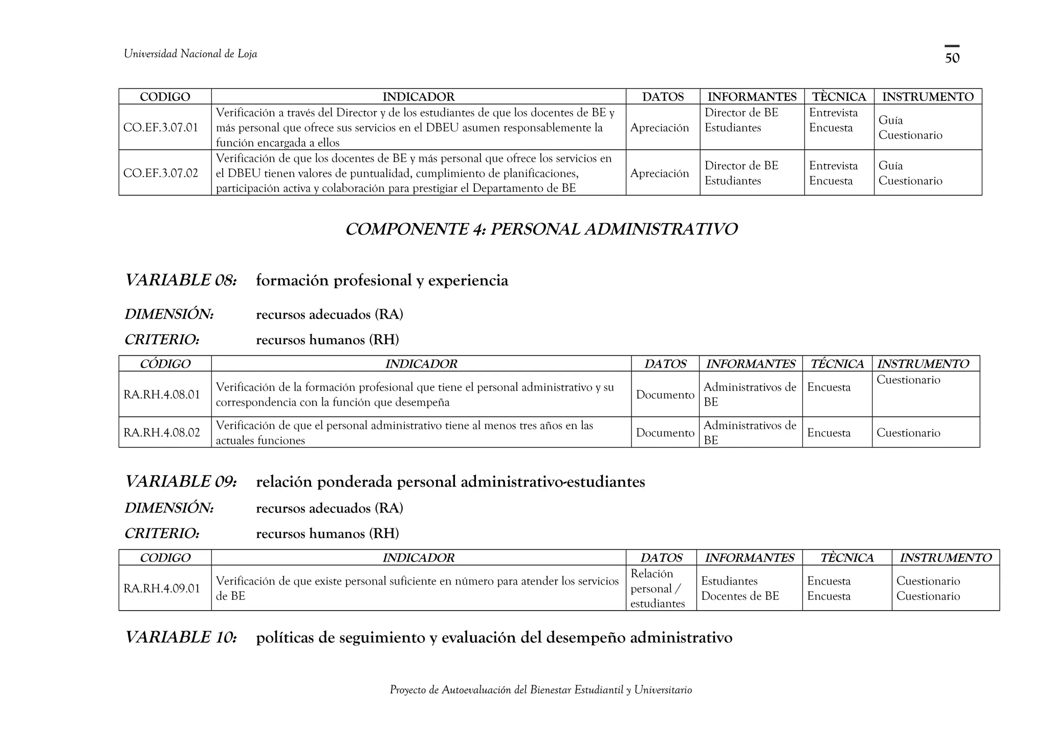 Universidad Nacional de Loja
CODIGO INDICADOR DATOS INFORMANTES TÈCNICA INSTRUMENTO
CO.EF.3.07.01
Verificación a través del Director y de los estudiantes de que los docentes de BE y
más personal que ofrece sus servicios en el DBEU asumen responsablemente la
función encargada a ellos
Apreciación
Director de BE
Estudiantes
Entrevista
Encuesta
Guía
Cuestionario
CO.EF.3.07.02
Verificación de que los docentes de BE y más personal que ofrece los servicios en
el DBEU tienen valores de puntualidad, cumplimiento de planificaciones,
participación activa y colaboración para prestigiar el Departamento de BE
Apreciación
Director de BE
Estudiantes
Entrevista
Encuesta
Guía
Cuestionario
COMPONENTE 4: PERSONAL ADMINISTRATIVO
VARIABLE 08: formación profesional y experiencia
DIMENSIÓN: recursos adecuados (RA)
CRITERIO: recursos humanos (RH)
CÓDIGO INDICADOR DATOS INFORMANTES TÉCNICA INSTRUMENTO
RA.RH.4.08.01
Verificación de la formación profesional que tiene el personal administrativo y su
correspondencia con la función que desempeña
Documento
Administrativos de
BE
Encuesta
Cuestionario
RA.RH.4.08.02
Verificación de que el personal administrativo tiene al menos tres años en las
actuales funciones
Documento
Administrativos de
BE
Encuesta Cuestionario
VARIABLE 09: relación ponderada personal administrativo-estudiantes
DIMENSIÓN: recursos adecuados (RA)
CRITERIO: recursos humanos (RH)
CODIGO INDICADOR DATOS INFORMANTES TÈCNICA INSTRUMENTO
RA.RH.4.09.01
Verificación de que existe personal suficiente en número para atender los servicios
de BE
Relación
personal /
estudiantes
Estudiantes
Docentes de BE
Encuesta
Encuesta
Cuestionario
Cuestionario
VARIABLE 10: políticas de seguimiento y evaluación del desempeño administrativo
Proyecto de Autoevaluación del Bienestar Estudiantil y Universitario
50
 