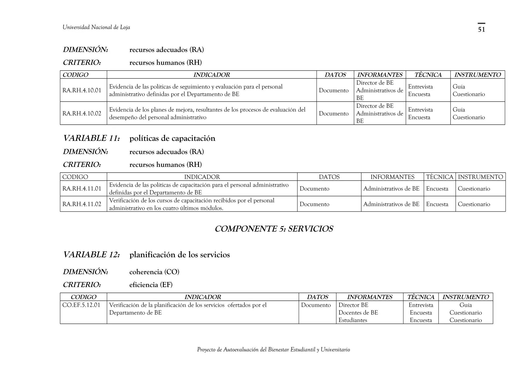 Universidad Nacional de Loja
DIMENSIÓN: recursos adecuados (RA)
CRITERIO: recursos humanos (RH)
CODIGO INDICADOR DATOS INFORMANTES TÈCNICA INSTRUMENTO
RA.RH.4.10.01
Evidencia de las políticas de seguimiento y evaluación para el personal
administrativo definidas por el Departamento de BE
Documento
Director de BE
Administrativos de
BE
Entrevista
Encuesta
Guía
Cuestionario
RA.RH.4.10.02
Evidencia de los planes de mejora, resultantes de los procesos de evaluación del
desempeño del personal administrativo
Documento
Director de BE
Administrativos de
BE
Entrevista
Encuesta
Guía
Cuestionario
VARIABLE 11: políticas de capacitación
DIMENSIÓN: recursos adecuados (RA)
CRITERIO: recursos humanos (RH)
CODIGO INDICADOR DATOS INFORMANTES TÈCNICA INSTRUMENTO
RA.RH.4.11.01
Evidencia de las políticas de capacitación para el personal administrativo
definidas por el Departamento de BE
Documento Administrativos de BE Encuesta Cuestionario
RA.RH.4.11.02
Verificación de los cursos de capacitación recibidos por el personal
administrativo en los cuatro últimos módulos.
Documento Administrativos de BE Encuesta Cuestionario
COMPONENTE 5: SERVICIOS
VARIABLE 12: planificación de los servicios
DIMENSIÓN: coherencia (CO)
CRITERIO: eficiencia (EF)
CODIGO INDICADOR DATOS INFORMANTES TÈCNICA INSTRUMENTO
CO.EF.5.12.01 Verificación de la planificación de los servicios ofertados por el
Departamento de BE
Documento Director BE
Docentes de BE
Estudiantes
Entrevista
Encuesta
Encuesta
Guía
Cuestionario
Cuestionario
Proyecto de Autoevaluación del Bienestar Estudiantil y Universitario
51
 