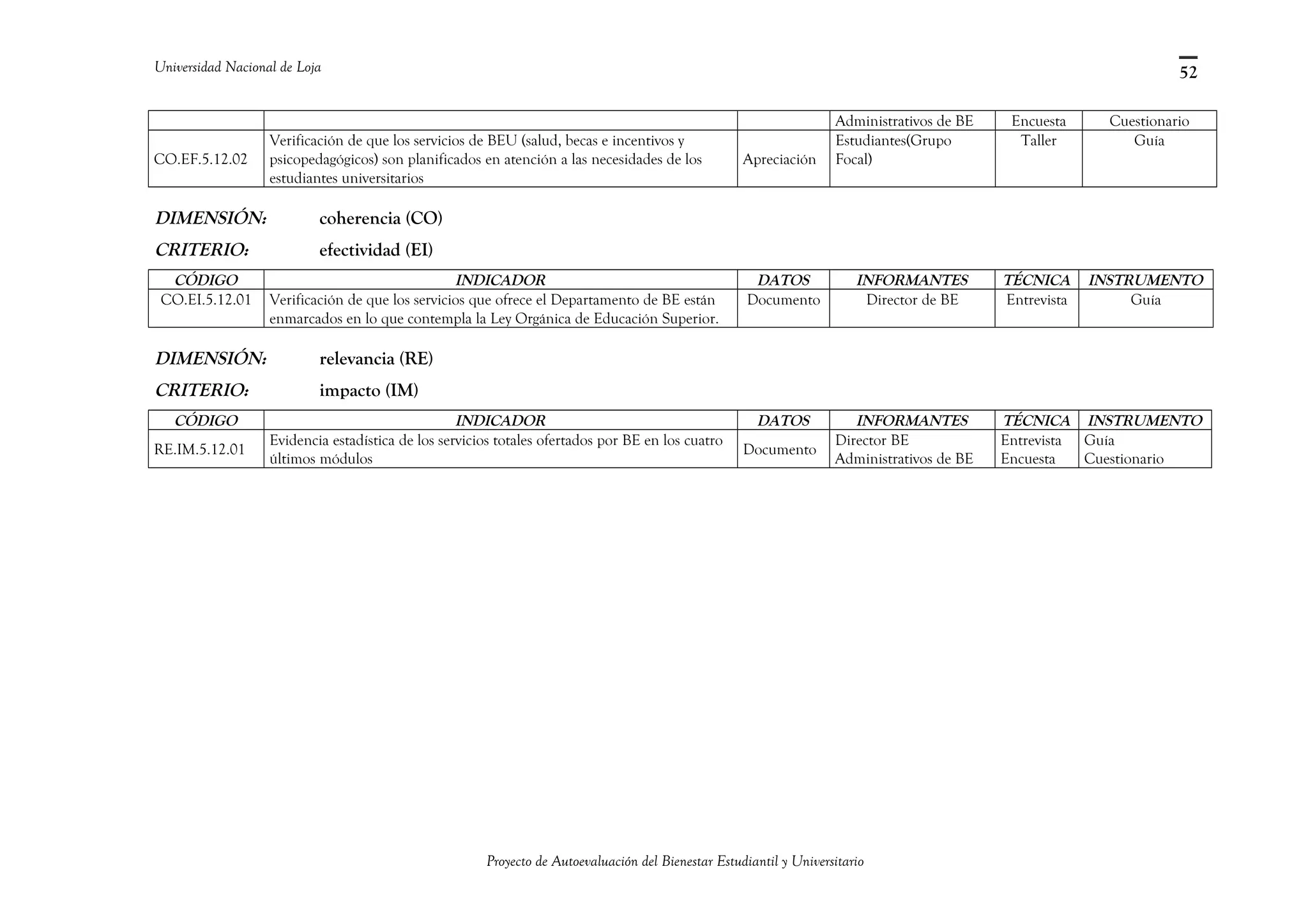 Universidad Nacional de Loja
Administrativos de BE Encuesta Cuestionario
CO.EF.5.12.02
Verificación de que los servicios de BEU (salud, becas e incentivos y
psicopedagógicos) son planificados en atención a las necesidades de los
estudiantes universitarios
Apreciación
Estudiantes(Grupo
Focal)
Taller Guía
DIMENSIÓN: coherencia (CO)
CRITERIO: efectividad (EI)
CÓDIGO INDICADOR DATOS INFORMANTES TÉCNICA INSTRUMENTO
CO.EI.5.12.01 Verificación de que los servicios que ofrece el Departamento de BE están
enmarcados en lo que contempla la Ley Orgánica de Educación Superior.
Documento Director de BE Entrevista Guía
DIMENSIÓN: relevancia (RE)
CRITERIO: impacto (IM)
CÓDIGO INDICADOR DATOS INFORMANTES TÉCNICA INSTRUMENTO
RE.IM.5.12.01
Evidencia estadística de los servicios totales ofertados por BE en los cuatro
últimos módulos
Documento
Director BE
Administrativos de BE
Entrevista
Encuesta
Guía
Cuestionario
Proyecto de Autoevaluación del Bienestar Estudiantil y Universitario
52
 