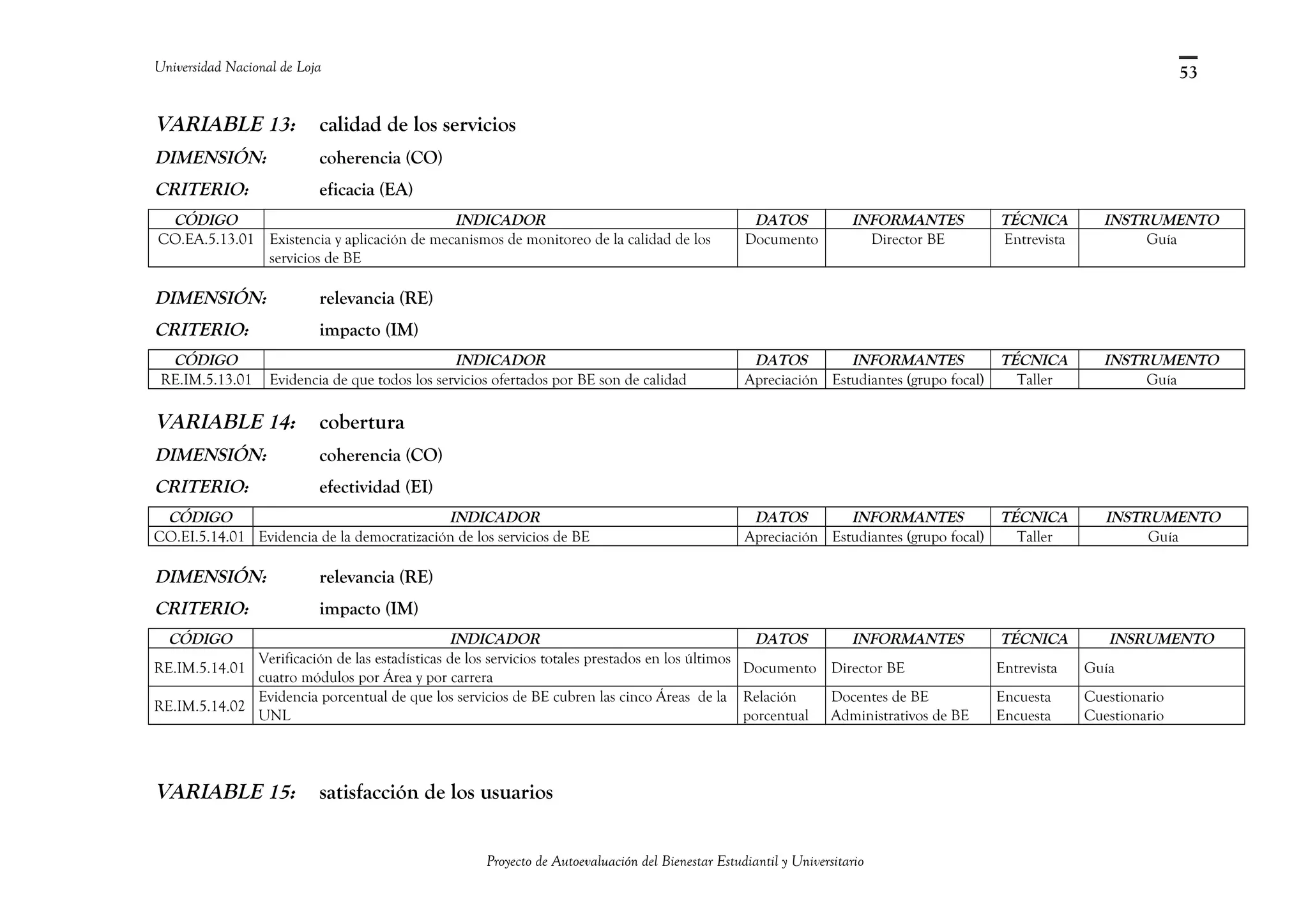 Universidad Nacional de Loja
VARIABLE 13: calidad de los servicios
DIMENSIÓN: coherencia (CO)
CRITERIO: eficacia (EA)
CÓDIGO INDICADOR DATOS INFORMANTES TÉCNICA INSTRUMENTO
CO.EA.5.13.01 Existencia y aplicación de mecanismos de monitoreo de la calidad de los
servicios de BE
Documento Director BE Entrevista Guía
DIMENSIÓN: relevancia (RE)
CRITERIO: impacto (IM)
CÓDIGO INDICADOR DATOS INFORMANTES TÉCNICA INSTRUMENTO
RE.IM.5.13.01 Evidencia de que todos los servicios ofertados por BE son de calidad Apreciación Estudiantes (grupo focal) Taller Guía
VARIABLE 14: cobertura
DIMENSIÓN: coherencia (CO)
CRITERIO: efectividad (EI)
CÓDIGO INDICADOR DATOS INFORMANTES TÉCNICA INSTRUMENTO
CO.EI.5.14.01 Evidencia de la democratización de los servicios de BE Apreciación Estudiantes (grupo focal) Taller Guía
DIMENSIÓN: relevancia (RE)
CRITERIO: impacto (IM)
CÓDIGO INDICADOR DATOS INFORMANTES TÉCNICA INSRUMENTO
RE.IM.5.14.01
Verificación de las estadísticas de los servicios totales prestados en los últimos
cuatro módulos por Área y por carrera
Documento Director BE Entrevista Guía
RE.IM.5.14.02
Evidencia porcentual de que los servicios de BE cubren las cinco Áreas de la
UNL
Relación
porcentual
Docentes de BE
Administrativos de BE
Encuesta
Encuesta
Cuestionario
Cuestionario
VARIABLE 15: satisfacción de los usuarios
Proyecto de Autoevaluación del Bienestar Estudiantil y Universitario
53
 