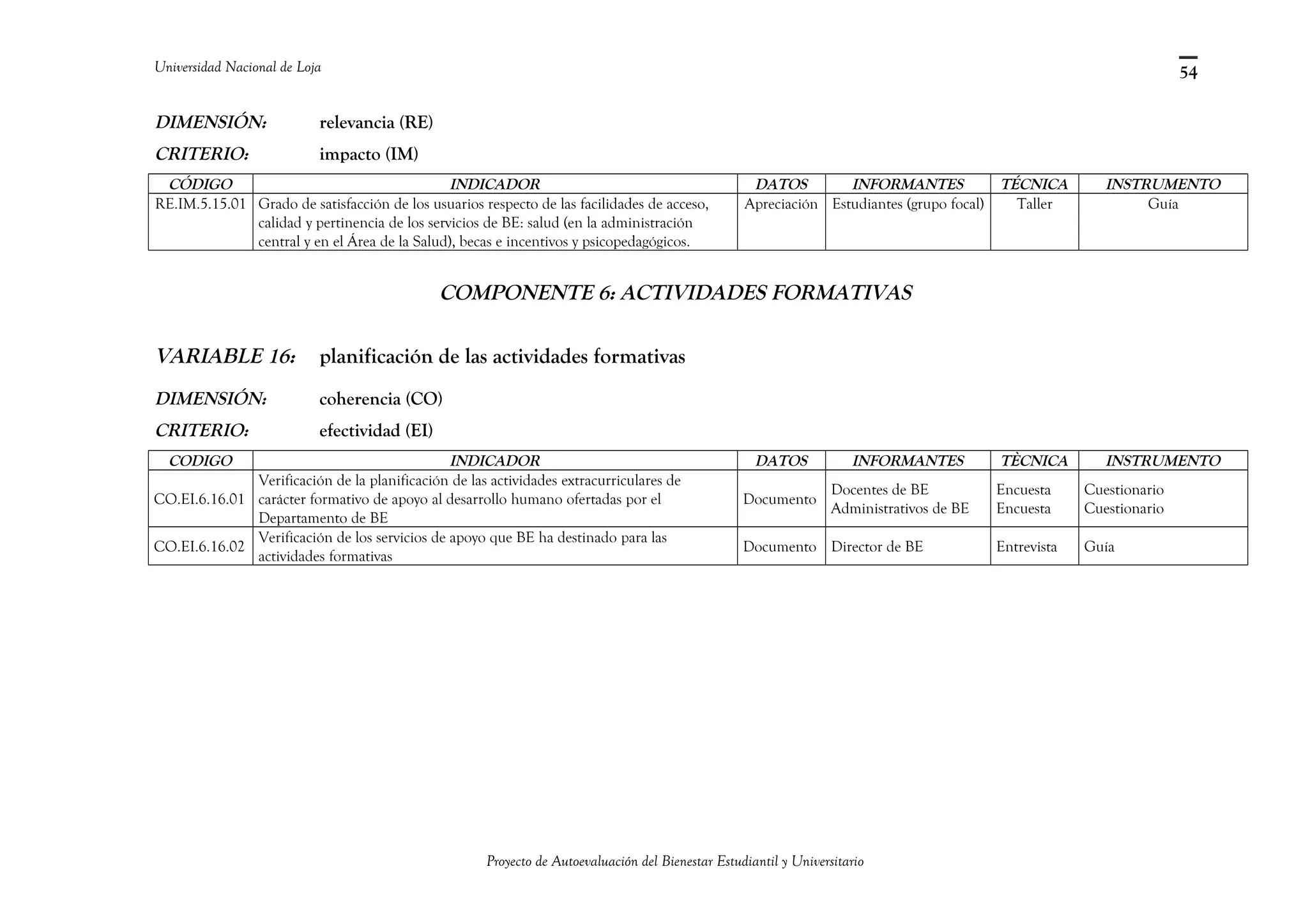 Universidad Nacional de Loja
DIMENSIÓN: relevancia (RE)
CRITERIO: impacto (IM)
CÓDIGO INDICADOR DATOS INFORMANTES TÉCNICA INSTRUMENTO
RE.IM.5.15.01 Grado de satisfacción de los usuarios respecto de las facilidades de acceso,
calidad y pertinencia de los servicios de BE: salud (en la administración
central y en el Área de la Salud), becas e incentivos y psicopedagógicos.
Apreciación Estudiantes (grupo focal) Taller Guía
COMPONENTE 6: ACTIVIDADES FORMATIVAS
VARIABLE 16: planificación de las actividades formativas
DIMENSIÓN: coherencia (CO)
CRITERIO: efectividad (EI)
CODIGO INDICADOR DATOS INFORMANTES TÈCNICA INSTRUMENTO
CO.EI.6.16.01
Verificación de la planificación de las actividades extracurriculares de
carácter formativo de apoyo al desarrollo humano ofertadas por el
Departamento de BE
Documento
Docentes de BE
Administrativos de BE
Encuesta
Encuesta
Cuestionario
Cuestionario
CO.EI.6.16.02
Verificación de los servicios de apoyo que BE ha destinado para las
actividades formativas
Documento Director de BE Entrevista Guía
Proyecto de Autoevaluación del Bienestar Estudiantil y Universitario
54
 