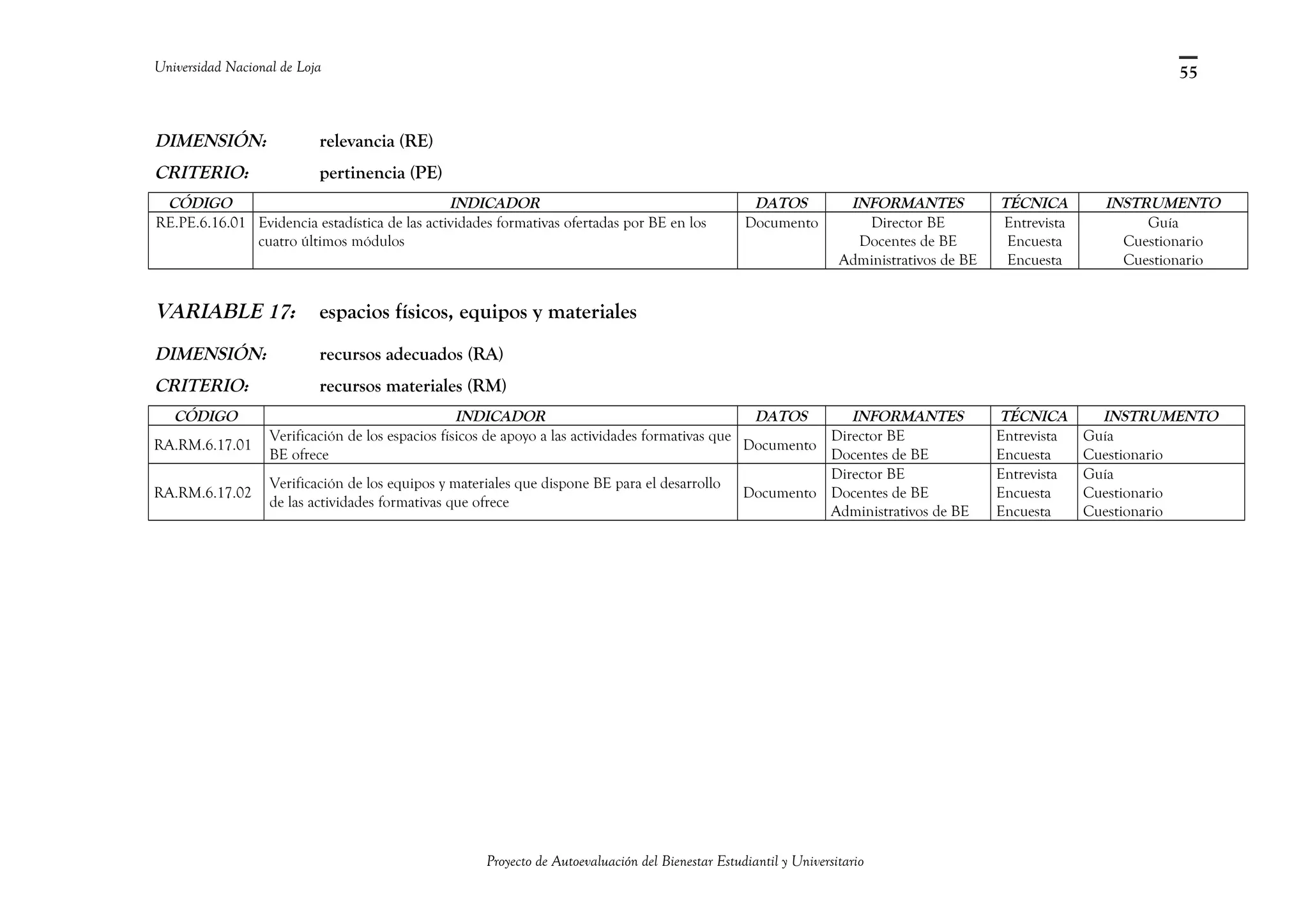 Universidad Nacional de Loja
DIMENSIÓN: relevancia (RE)
CRITERIO: pertinencia (PE)
CÓDIGO INDICADOR DATOS INFORMANTES TÉCNICA INSTRUMENTO
RE.PE.6.16.01 Evidencia estadística de las actividades formativas ofertadas por BE en los
cuatro últimos módulos
Documento Director BE
Docentes de BE
Administrativos de BE
Entrevista
Encuesta
Encuesta
Guía
Cuestionario
Cuestionario
VARIABLE 17: espacios físicos, equipos y materiales
DIMENSIÓN: recursos adecuados (RA)
CRITERIO: recursos materiales (RM)
CÓDIGO INDICADOR DATOS INFORMANTES TÉCNICA INSTRUMENTO
RA.RM.6.17.01
Verificación de los espacios físicos de apoyo a las actividades formativas que
BE ofrece
Documento
Director BE
Docentes de BE
Entrevista
Encuesta
Guía
Cuestionario
RA.RM.6.17.02
Verificación de los equipos y materiales que dispone BE para el desarrollo
de las actividades formativas que ofrece
Documento
Director BE
Docentes de BE
Administrativos de BE
Entrevista
Encuesta
Encuesta
Guía
Cuestionario
Cuestionario
Proyecto de Autoevaluación del Bienestar Estudiantil y Universitario
55
 