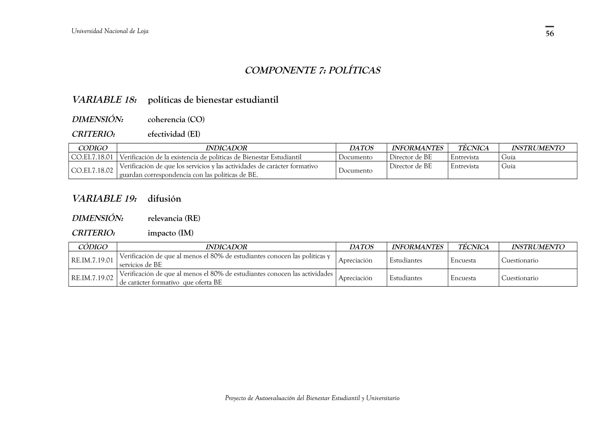 Universidad Nacional de Loja
COMPONENTE 7: POLÍTICAS
VARIABLE 18: políticas de bienestar estudiantil
DIMENSIÓN: coherencia (CO)
CRITERIO: efectividad (EI)
CODIGO INDICADOR DATOS INFORMANTES TÈCNICA INSTRUMENTO
CO.EI.7.18.01 Verificación de la existencia de políticas de Bienestar Estudiantil Documento Director de BE Entrevista Guía
CO.EI.7.18.02
Verificación de que los servicios y las actividades de carácter formativo
guardan correspondencia con las políticas de BE.
Documento
Director de BE Entrevista Guía
VARIABLE 19: difusión
DIMENSIÓN: relevancia (RE)
CRITERIO: impacto (IM)
CÓDIGO INDICADOR DATOS INFORMANTES TÉCNICA INSTRUMENTO
RE.IM.7.19.01
Verificación de que al menos el 80% de estudiantes conocen las políticas y
servicios de BE
Apreciación Estudiantes Encuesta Cuestionario
RE.IM.7.19.02
Verificación de que al menos el 80% de estudiantes conocen las actividades
de carácter formativo que oferta BE
Apreciación Estudiantes Encuesta Cuestionario
Proyecto de Autoevaluación del Bienestar Estudiantil y Universitario
56
 