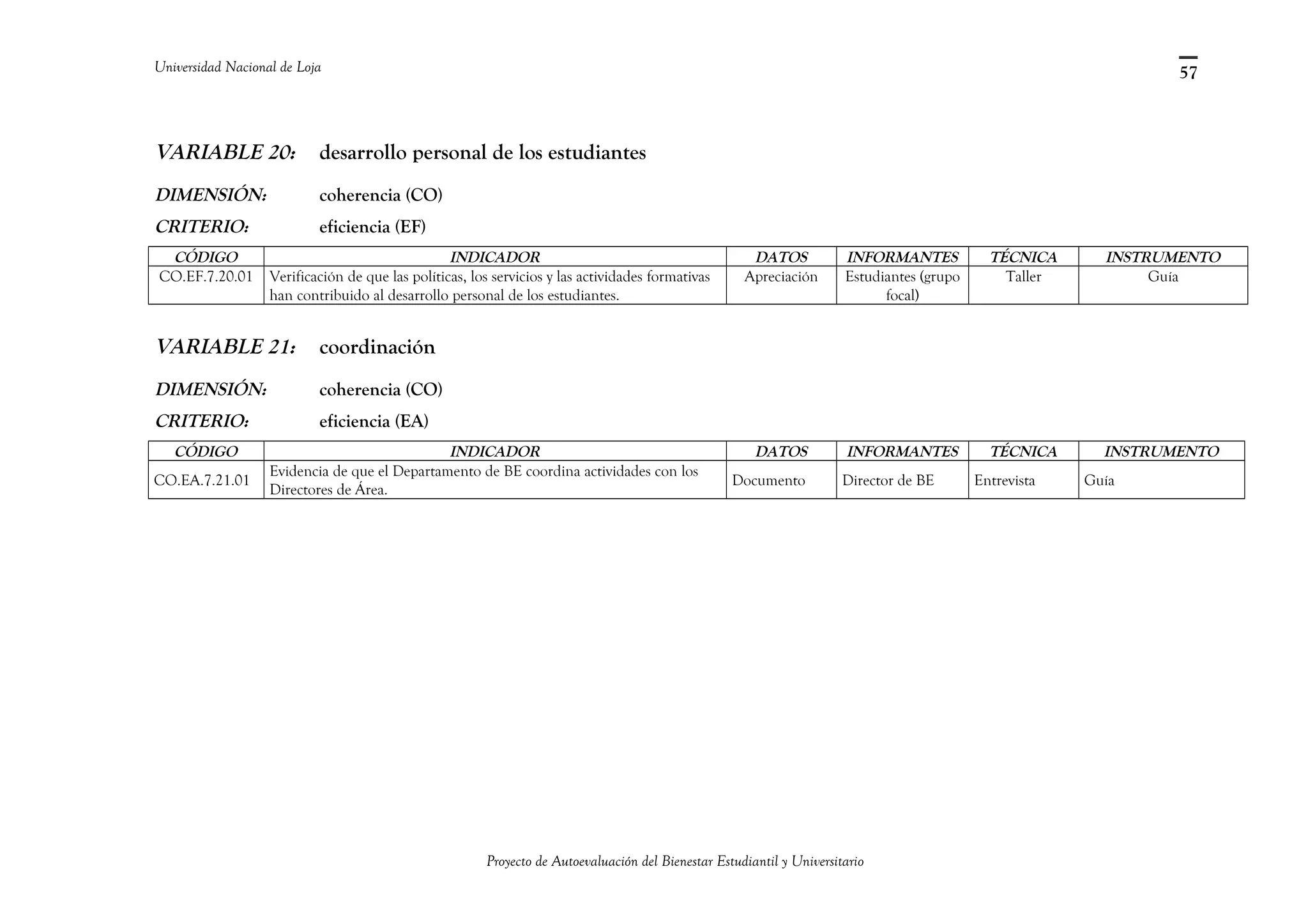 Universidad Nacional de Loja
VARIABLE 20: desarrollo personal de los estudiantes
DIMENSIÓN: coherencia (CO)
CRITERIO: eficiencia (EF)
CÓDIGO INDICADOR DATOS INFORMANTES TÉCNICA INSTRUMENTO
CO.EF.7.20.01 Verificación de que las políticas, los servicios y las actividades formativas
han contribuido al desarrollo personal de los estudiantes.
Apreciación Estudiantes (grupo
focal)
Taller Guía
VARIABLE 21: coordinación
DIMENSIÓN: coherencia (CO)
CRITERIO: eficiencia (EA)
CÓDIGO INDICADOR DATOS INFORMANTES TÉCNICA INSTRUMENTO
CO.EA.7.21.01
Evidencia de que el Departamento de BE coordina actividades con los
Directores de Área.
Documento Director de BE Entrevista Guía
Proyecto de Autoevaluación del Bienestar Estudiantil y Universitario
57
 
