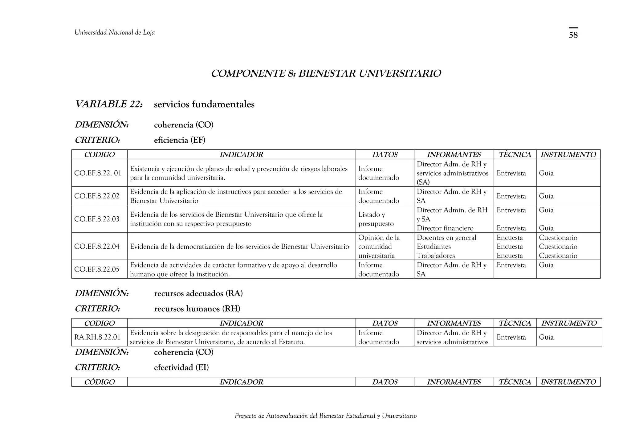 Universidad Nacional de Loja
COMPONENTE 8: BIENESTAR UNIVERSITARIO
VARIABLE 22: servicios fundamentales
DIMENSIÓN: coherencia (CO)
CRITERIO: eficiencia (EF)
CODIGO INDICADOR DATOS INFORMANTES TÈCNICA INSTRUMENTO
CO.EF.8.22. 01
Existencia y ejecución de planes de salud y prevención de riesgos laborales
para la comunidad universitaria.
Informe
documentado
Director Adm. de RH y
servicios administrativos
(SA)
Entrevista Guía
CO.EF.8.22.02
Evidencia de la aplicación de instructivos para acceder a los servicios de
Bienestar Universitario
Informe
documentado
Director Adm. de RH y
SA
Entrevista Guía
CO.EF.8.22.03
Evidencia de los servicios de Bienestar Universitario que ofrece la
institución con su respectivo presupuesto
Listado y
presupuesto
Director Admin. de RH
y SA
Director financiero
Entrevista
Entrevista
Guía
Guía
CO.EF.8.22.04 Evidencia de la democratización de los servicios de Bienestar Universitario
Opinión de la
comunidad
universitaria
Docentes en general
Estudiantes
Trabajadores
Encuesta
Encuesta
Encuesta
Cuestionario
Cuestionario
Cuestionario
CO.EF.8.22.05
Evidencia de actividades de carácter formativo y de apoyo al desarrollo
humano que ofrece la institución.
Informe
documentado
Director Adm. de RH y
SA
Entrevista Guía
DIMENSIÓN: recursos adecuados (RA)
CRITERIO: recursos humanos (RH)
CODIGO INDICADOR DATOS INFORMANTES TÈCNICA INSTRUMENTO
RA.RH.8.22.01
Evidencia sobre la designación de responsables para el manejo de los
servicios de Bienestar Universitario, de acuerdo al Estatuto.
Informe
documentado
Director Adm. de RH y
servicios administrativos
Entrevista Guía
DIMENSIÓN: coherencia (CO)
CRITERIO: efectividad (EI)
CÓDIGO INDICADOR DATOS INFORMANTES TÈCNICA INSTRUMENTO
Proyecto de Autoevaluación del Bienestar Estudiantil y Universitario
58
 