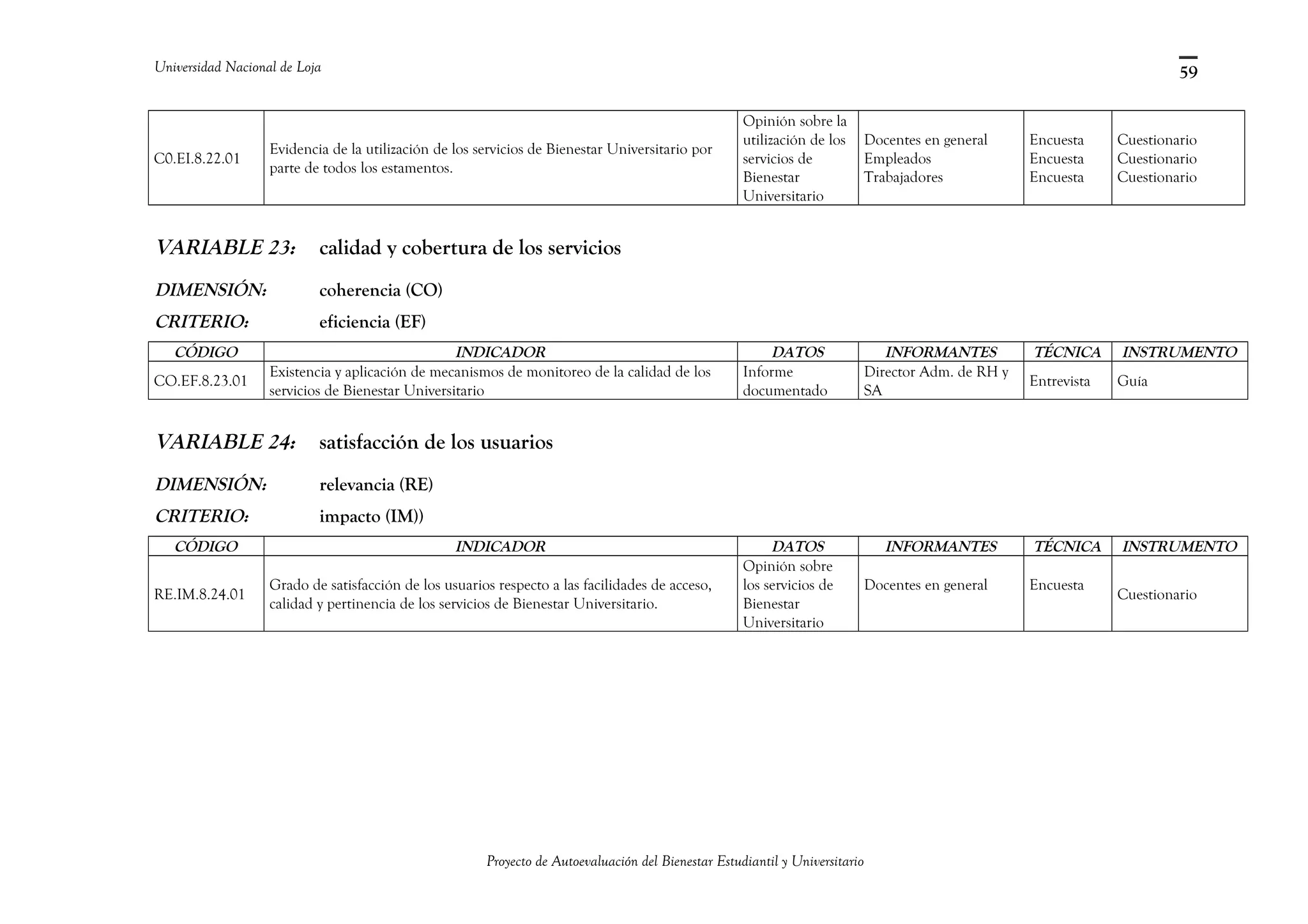 Universidad Nacional de Loja
C0.EI.8.22.01
Evidencia de la utilización de los servicios de Bienestar Universitario por
parte de todos los estamentos.
Opinión sobre la
utilización de los
servicios de
Bienestar
Universitario
Docentes en general
Empleados
Trabajadores
Encuesta
Encuesta
Encuesta
Cuestionario
Cuestionario
Cuestionario
VARIABLE 23: calidad y cobertura de los servicios
DIMENSIÓN: coherencia (CO)
CRITERIO: eficiencia (EF)
CÓDIGO INDICADOR DATOS INFORMANTES TÉCNICA INSTRUMENTO
CO.EF.8.23.01
Existencia y aplicación de mecanismos de monitoreo de la calidad de los
servicios de Bienestar Universitario
Informe
documentado
Director Adm. de RH y
SA
Entrevista Guía
VARIABLE 24: satisfacción de los usuarios
DIMENSIÓN: relevancia (RE)
CRITERIO: impacto (IM))
CÓDIGO INDICADOR DATOS INFORMANTES TÉCNICA INSTRUMENTO
RE.IM.8.24.01
Grado de satisfacción de los usuarios respecto a las facilidades de acceso,
calidad y pertinencia de los servicios de Bienestar Universitario.
Opinión sobre
los servicios de
Bienestar
Universitario
Docentes en general Encuesta
Cuestionario
Proyecto de Autoevaluación del Bienestar Estudiantil y Universitario
59
 
