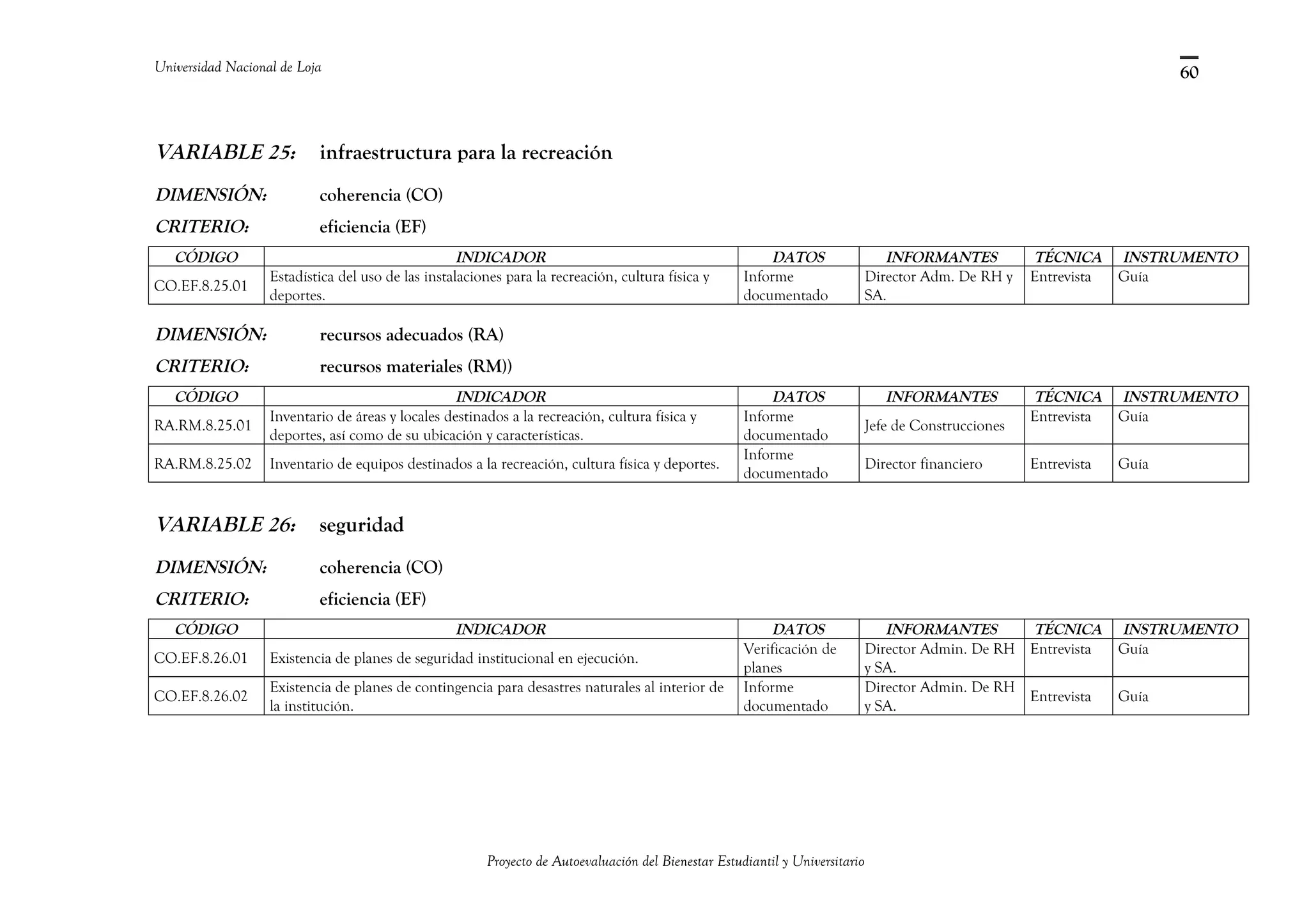 Universidad Nacional de Loja
VARIABLE 25: infraestructura para la recreación
DIMENSIÓN: coherencia (CO)
CRITERIO: eficiencia (EF)
CÓDIGO INDICADOR DATOS INFORMANTES TÉCNICA INSTRUMENTO
CO.EF.8.25.01
Estadística del uso de las instalaciones para la recreación, cultura física y
deportes.
Informe
documentado
Director Adm. De RH y
SA.
Entrevista Guía
DIMENSIÓN: recursos adecuados (RA)
CRITERIO: recursos materiales (RM))
CÓDIGO INDICADOR DATOS INFORMANTES TÉCNICA INSTRUMENTO
RA.RM.8.25.01
Inventario de áreas y locales destinados a la recreación, cultura física y
deportes, así como de su ubicación y características.
Informe
documentado
Jefe de Construcciones
Entrevista Guía
RA.RM.8.25.02 Inventario de equipos destinados a la recreación, cultura física y deportes.
Informe
documentado
Director financiero Entrevista Guía
VARIABLE 26: seguridad
DIMENSIÓN: coherencia (CO)
CRITERIO: eficiencia (EF)
CÓDIGO INDICADOR DATOS INFORMANTES TÉCNICA INSTRUMENTO
CO.EF.8.26.01 Existencia de planes de seguridad institucional en ejecución.
Verificación de
planes
Director Admin. De RH
y SA.
Entrevista Guía
CO.EF.8.26.02
Existencia de planes de contingencia para desastres naturales al interior de
la institución.
Informe
documentado
Director Admin. De RH
y SA.
Entrevista Guía
Proyecto de Autoevaluación del Bienestar Estudiantil y Universitario
60
 