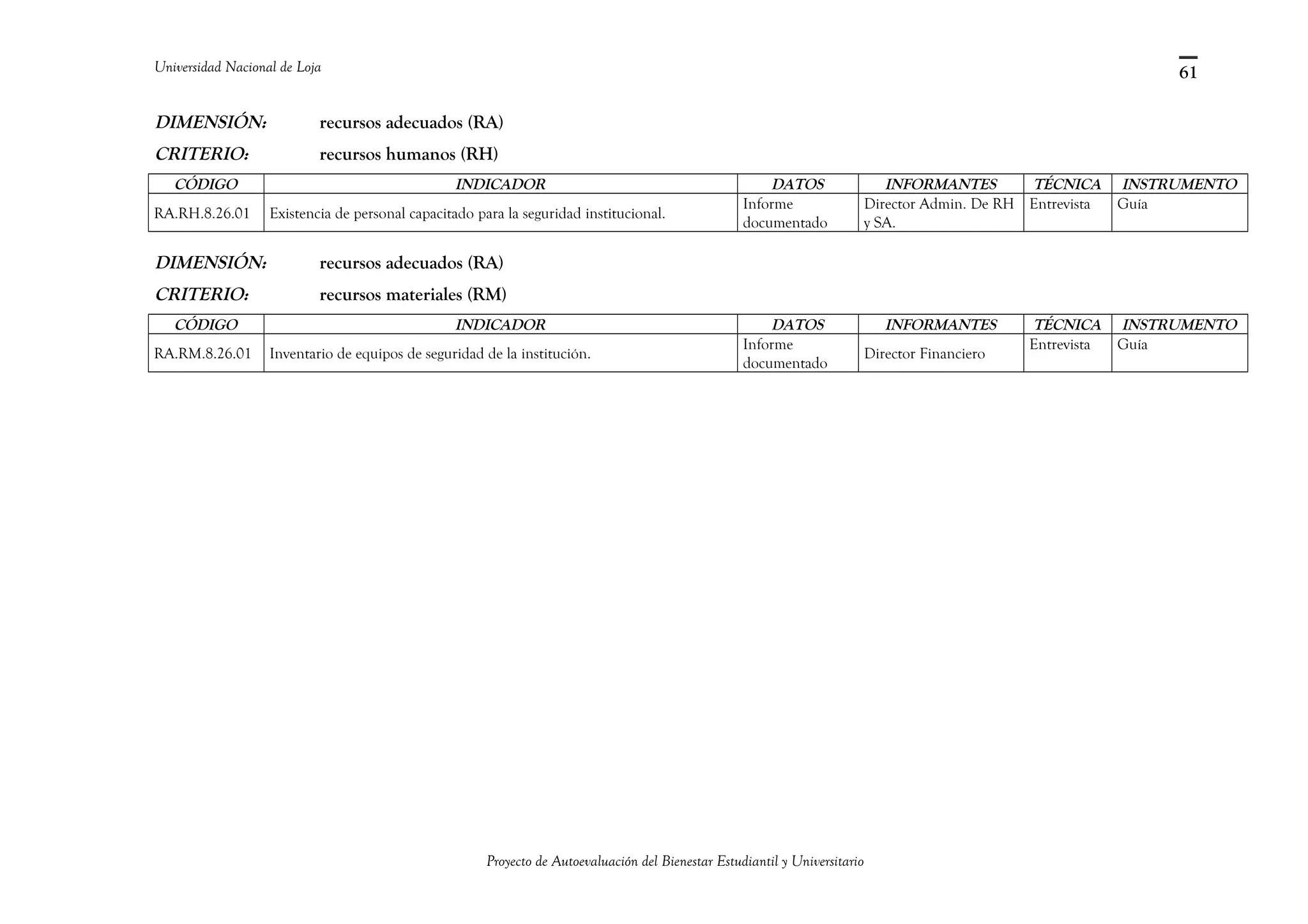 Universidad Nacional de Loja
DIMENSIÓN: recursos adecuados (RA)
CRITERIO: recursos humanos (RH)
CÓDIGO INDICADOR DATOS INFORMANTES TÉCNICA INSTRUMENTO
RA.RH.8.26.01 Existencia de personal capacitado para la seguridad institucional.
Informe
documentado
Director Admin. De RH
y SA.
Entrevista Guía
DIMENSIÓN: recursos adecuados (RA)
CRITERIO: recursos materiales (RM)
CÓDIGO INDICADOR DATOS INFORMANTES TÉCNICA INSTRUMENTO
RA.RM.8.26.01 Inventario de equipos de seguridad de la institución.
Informe
documentado
Director Financiero
Entrevista Guía
Proyecto de Autoevaluación del Bienestar Estudiantil y Universitario
61
 