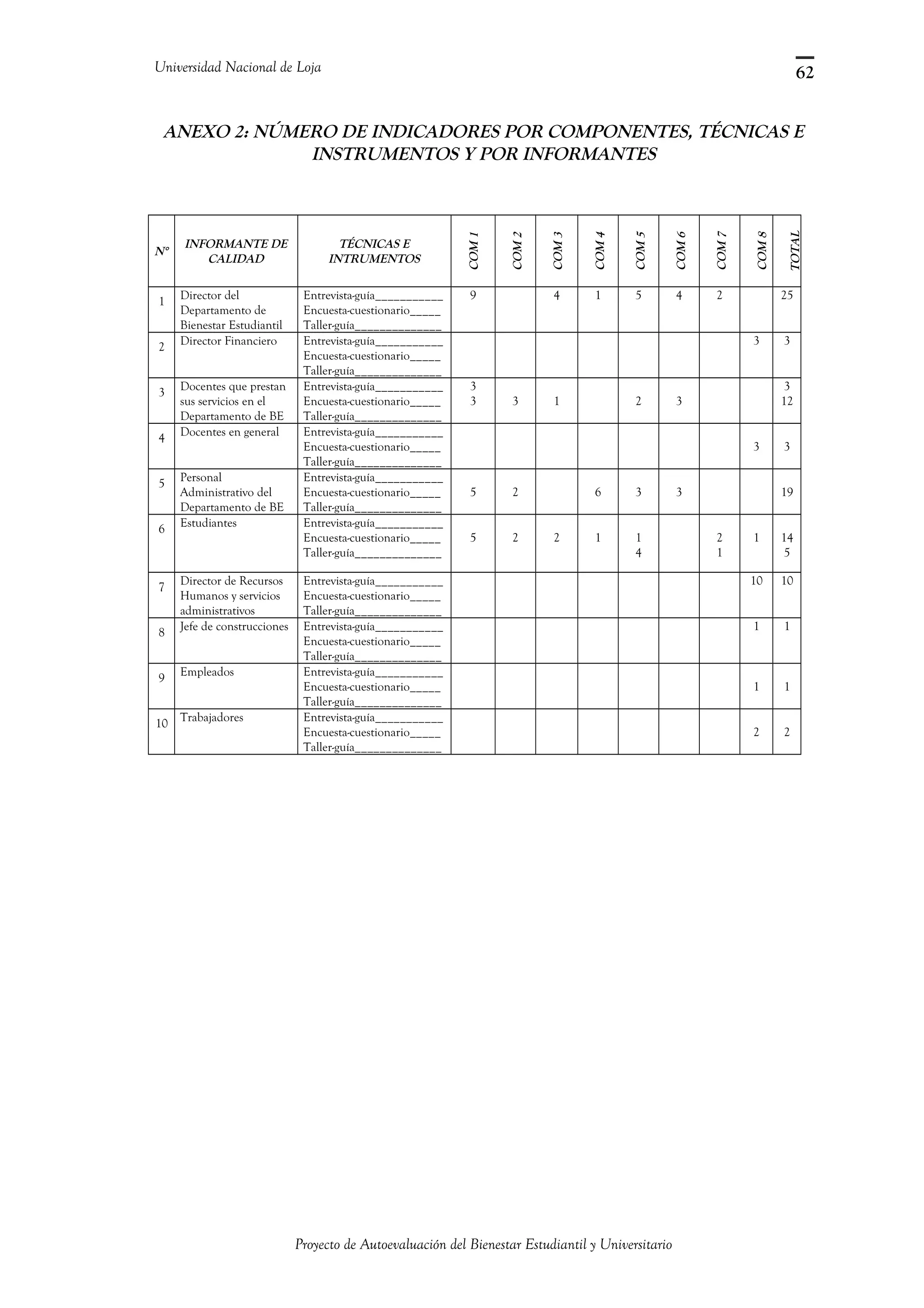 Universidad Nacional de Loja
ANEXO 2: NÚMERO DE INDICADORES POR COMPONENTES, TÉCNICAS E
INSTRUMENTOS Y POR INFORMANTES
N°
INFORMANTE DE
CALIDAD
TÉCNICAS E
INTRUMENTOS
COM1
COM2
COM3
COM4
COM5
COM6
COM7
COM8
TOTAL
1
Director del
Departamento de
Bienestar Estudiantil
Entrevista-guía___________
Encuesta-cuestionario_____
Taller-guía______________
9 4 1 5 4 2 25
2
Director Financiero Entrevista-guía___________
Encuesta-cuestionario_____
Taller-guía______________
3 3
3
Docentes que prestan
sus servicios en el
Departamento de BE
Entrevista-guía___________
Encuesta-cuestionario_____
Taller-guía______________
3
3 3 1 2 3
3
12
4
Docentes en general Entrevista-guía___________
Encuesta-cuestionario_____
Taller-guía______________
3 3
5
Personal
Administrativo del
Departamento de BE
Entrevista-guía___________
Encuesta-cuestionario_____
Taller-guía______________
5 2 6 3 3 19
6
Estudiantes Entrevista-guía___________
Encuesta-cuestionario_____
Taller-guía______________
5 2 2 1 1
4
2
1
1 14
5
7
Director de Recursos
Humanos y servicios
administrativos
Entrevista-guía___________
Encuesta-cuestionario_____
Taller-guía______________
10 10
8
Jefe de construcciones Entrevista-guía___________
Encuesta-cuestionario_____
Taller-guía______________
1 1
9
Empleados Entrevista-guía___________
Encuesta-cuestionario_____
Taller-guía______________
1 1
10
Trabajadores Entrevista-guía___________
Encuesta-cuestionario_____
Taller-guía______________
2 2
Proyecto de Autoevaluación del Bienestar Estudiantil y Universitario
62
 