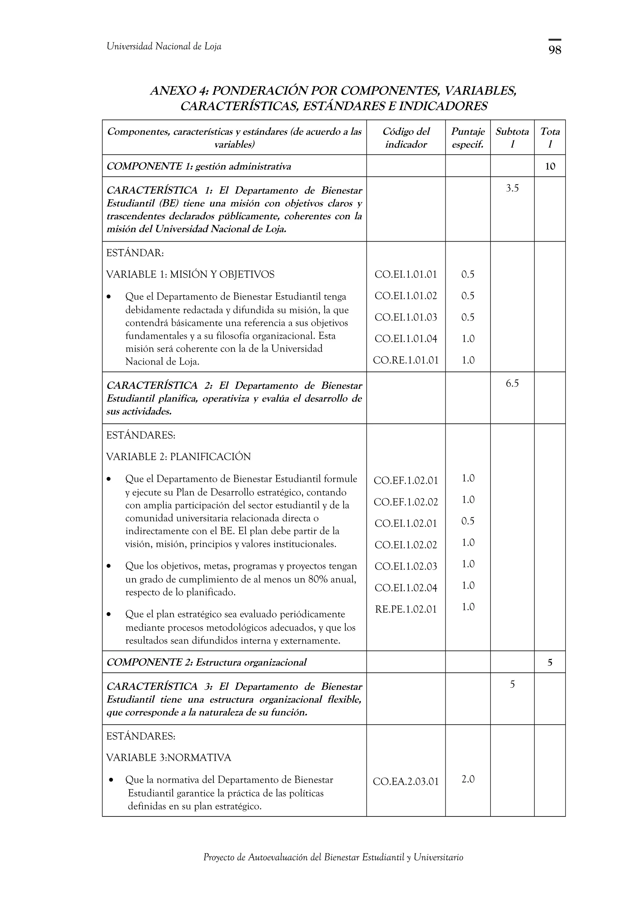 Universidad Nacional de Loja
ANEXO 4: PONDERACIÓN POR COMPONENTES, VARIABLES,
CARACTERÍSTICAS, ESTÁNDARES E INDICADORES
Componentes, características y estándares (de acuerdo a las
variables)
Código del
indicador
Puntaje
especif.
Subtota
l
Tota
l
COMPONENTE 1: gestión administrativa 10
CARACTERÍSTICA 1: El Departamento de Bienestar
Estudiantil (BE) tiene una misión con objetivos claros y
trascendentes declarados públicamente, coherentes con la
misión del Universidad Nacional de Loja.
3.5
ESTÁNDAR:
VARIABLE 1: MISIÓN Y OBJETIVOS
• Que el Departamento de Bienestar Estudiantil tenga
debidamente redactada y difundida su misión, la que
contendrá básicamente una referencia a sus objetivos
fundamentales y a su filosofía organizacional. Esta
misión será coherente con la de la Universidad
Nacional de Loja.
CO.EI.1.01.01
CO.EI.1.01.02
CO.EI.1.01.03
CO.EI.1.01.04
CO.RE.1.01.01
0.5
0.5
0.5
1.0
1.0
CARACTERÍSTICA 2: El Departamento de Bienestar
Estudiantil planifica, operativiza y evalúa el desarrollo de
sus actividades.
6.5
ESTÁNDARES:
VARIABLE 2: PLANIFICACIÓN
• Que el Departamento de Bienestar Estudiantil formule
y ejecute su Plan de Desarrollo estratégico, contando
con amplia participación del sector estudiantil y de la
comunidad universitaria relacionada directa o
indirectamente con el BE. El plan debe partir de la
visión, misión, principios y valores institucionales.
• Que los objetivos, metas, programas y proyectos tengan
un grado de cumplimiento de al menos un 80% anual,
respecto de lo planificado.
• Que el plan estratégico sea evaluado periódicamente
mediante procesos metodológicos adecuados, y que los
resultados sean difundidos interna y externamente.
CO.EF.1.02.01
CO.EF.1.02.02
CO.EI.1.02.01
CO.EI.1.02.02
CO.EI.1.02.03
CO.EI.1.02.04
RE.PE.1.02.01
1.0
1.0
0.5
1.0
1.0
1.0
1.0
COMPONENTE 2: Estructura organizacional 5
CARACTERÍSTICA 3: El Departamento de Bienestar
Estudiantil tiene una estructura organizacional flexible,
que corresponde a la naturaleza de su función.
5
ESTÁNDARES:
VARIABLE 3:NORMATIVA
• Que la normativa del Departamento de Bienestar
Estudiantil garantice la práctica de las políticas
definidas en su plan estratégico.
CO.EA.2.03.01 2.0
Proyecto de Autoevaluación del Bienestar Estudiantil y Universitario
98
 